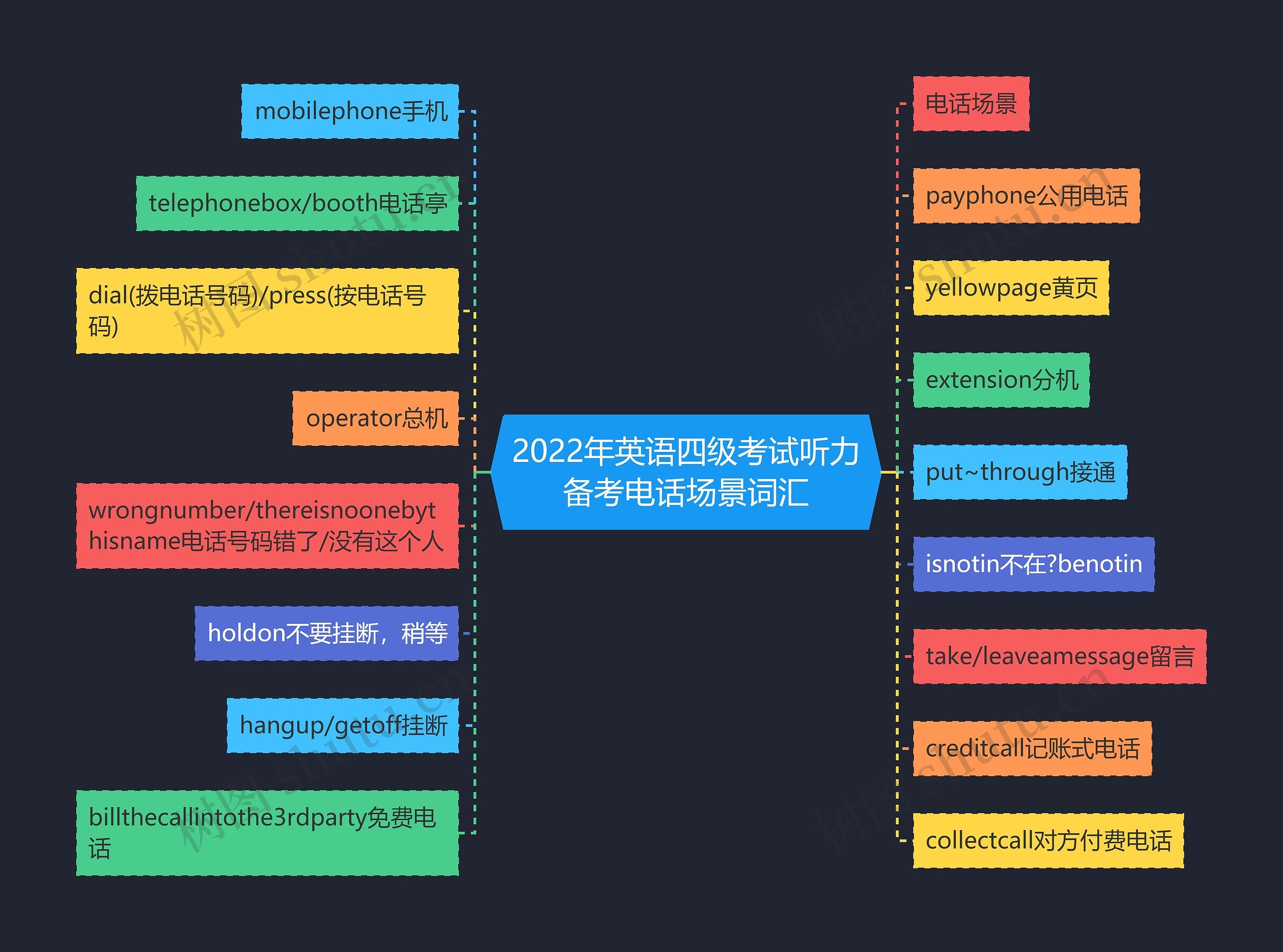 2022年英语四级考试听力备考电话场景词汇思维导图