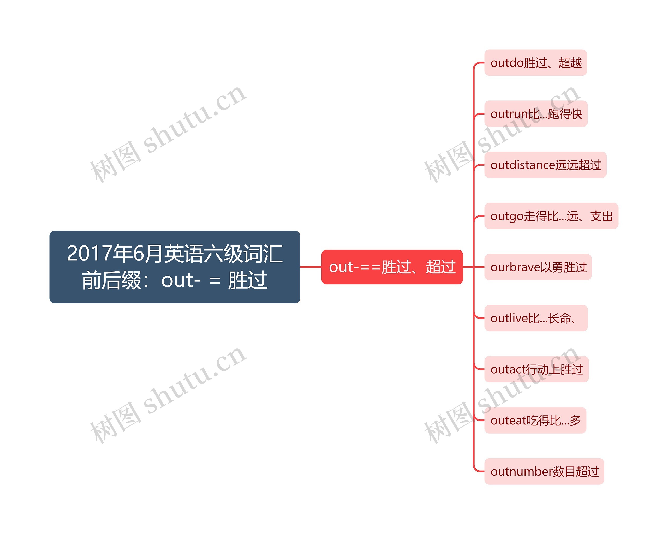 2017年6月英语六级词汇前后缀：out- = 胜过思维导图