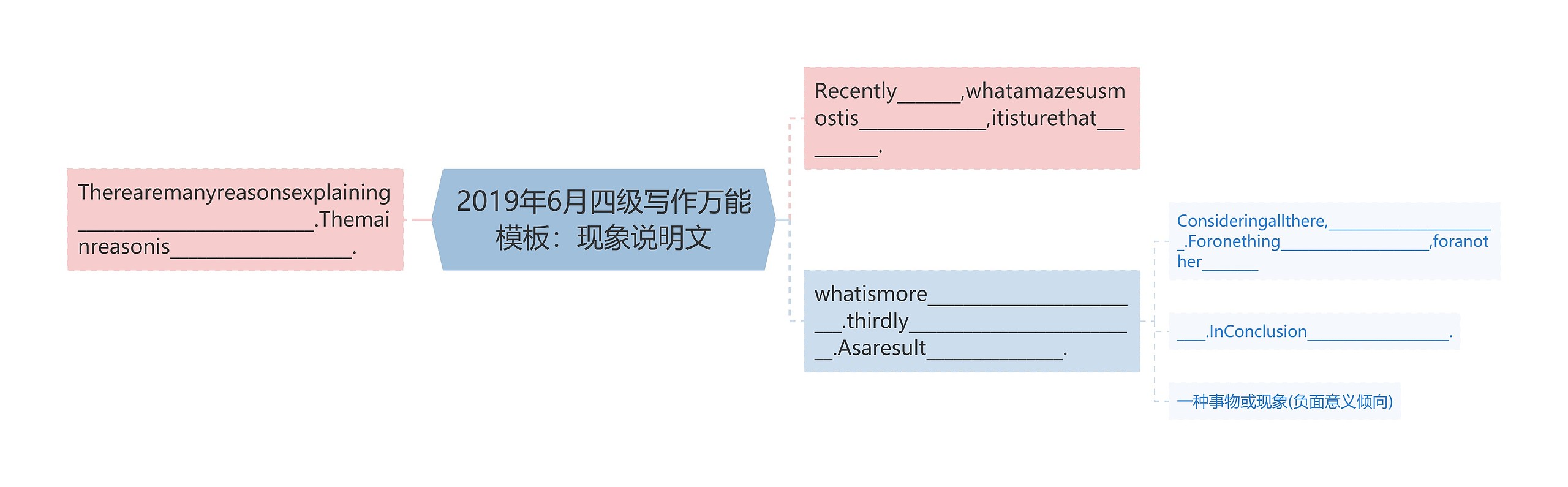 2019年6月四级写作万能：现象说明文思维导图