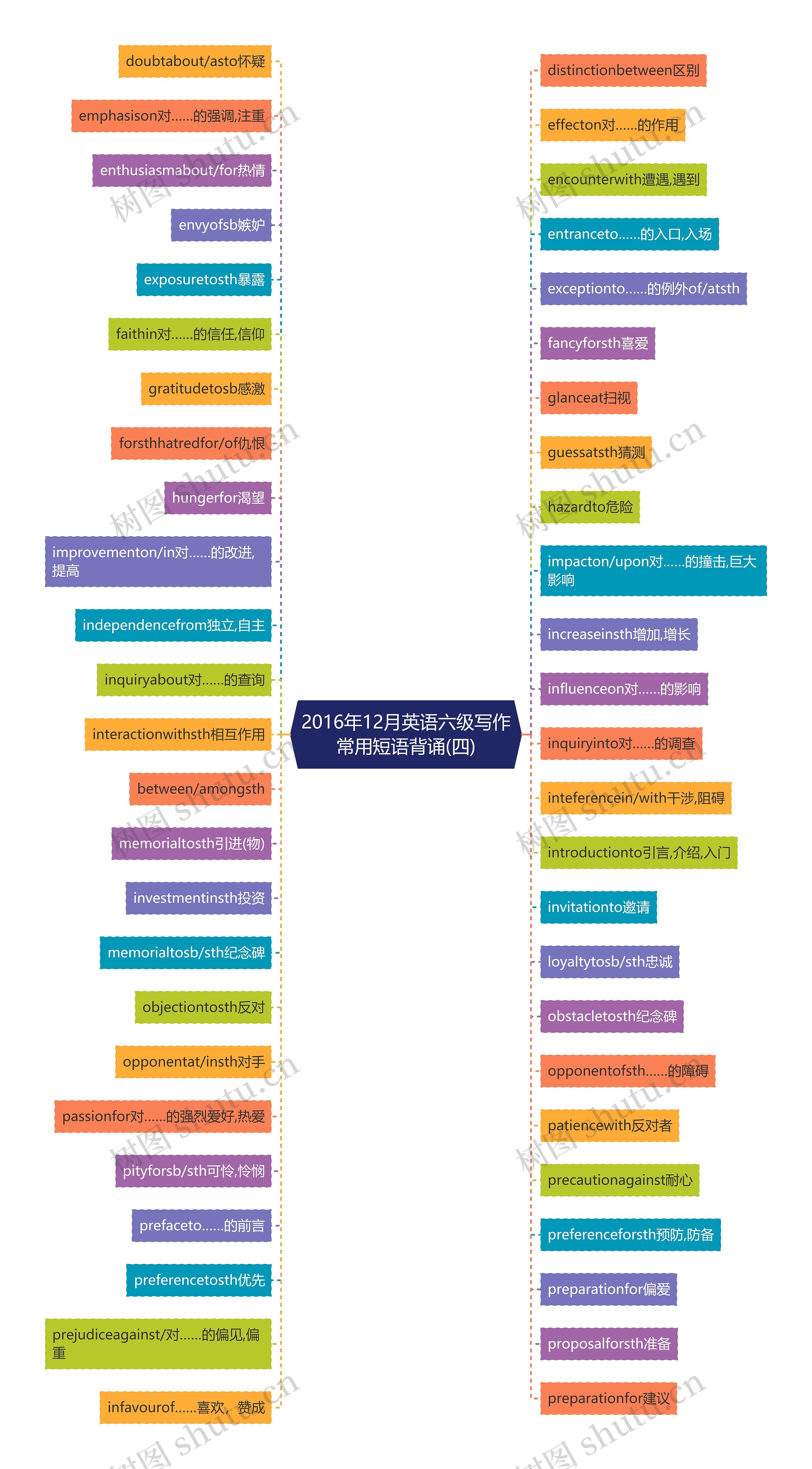 2016年12月英语六级写作常用短语背诵(四)思维导图
