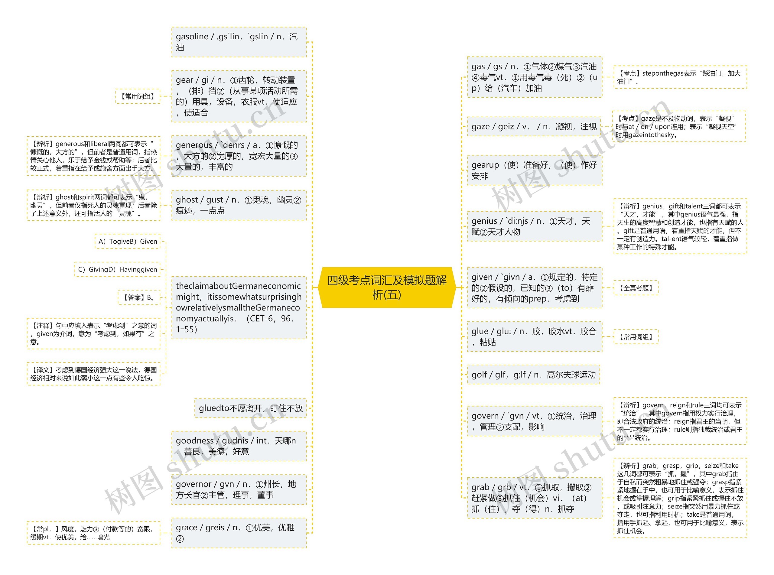 四级考点词汇及模拟题解析(五)思维导图