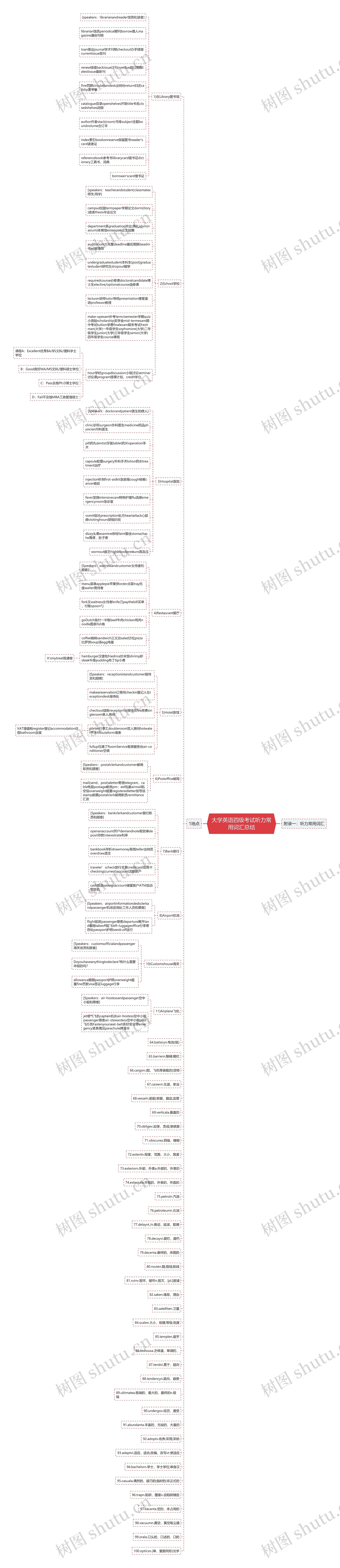 大学英语四级考试听力常用词汇总结思维导图