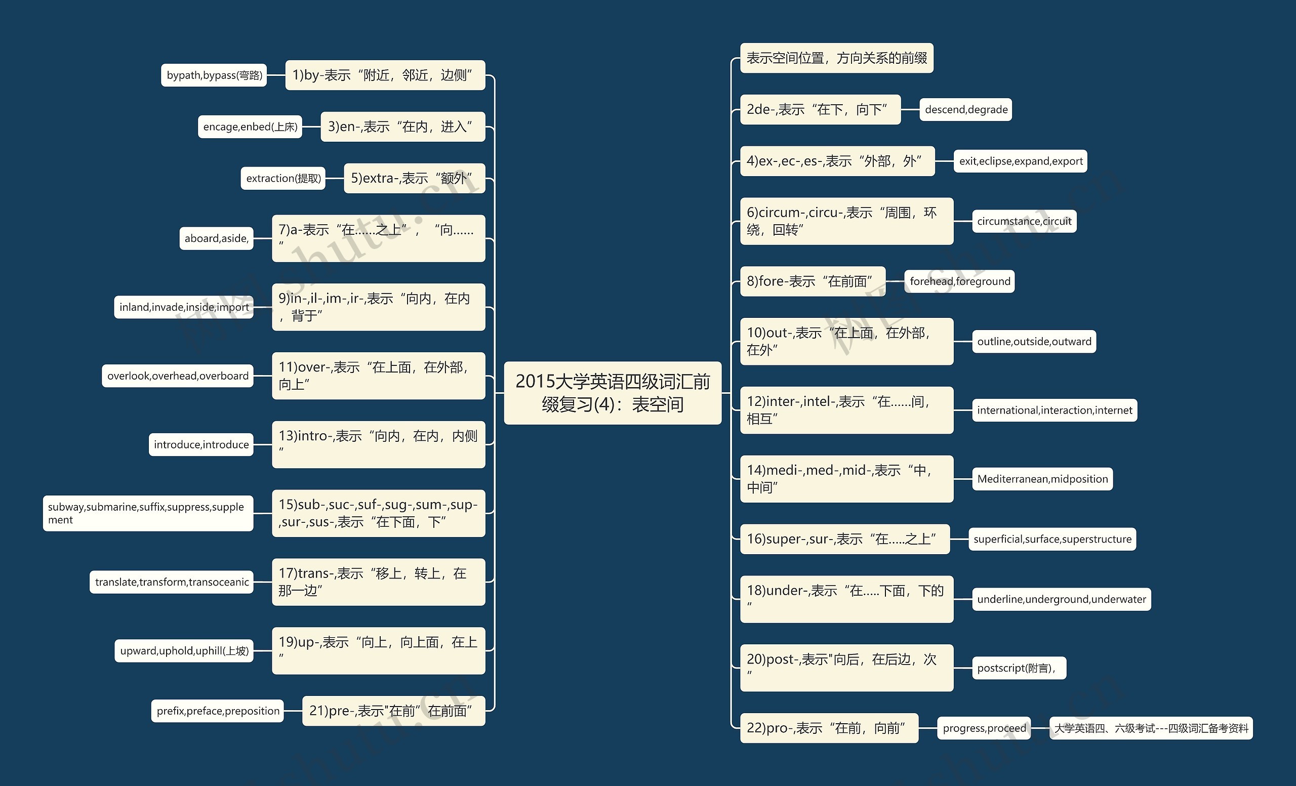 2015大学英语四级词汇前缀复习(4)：表空间思维导图