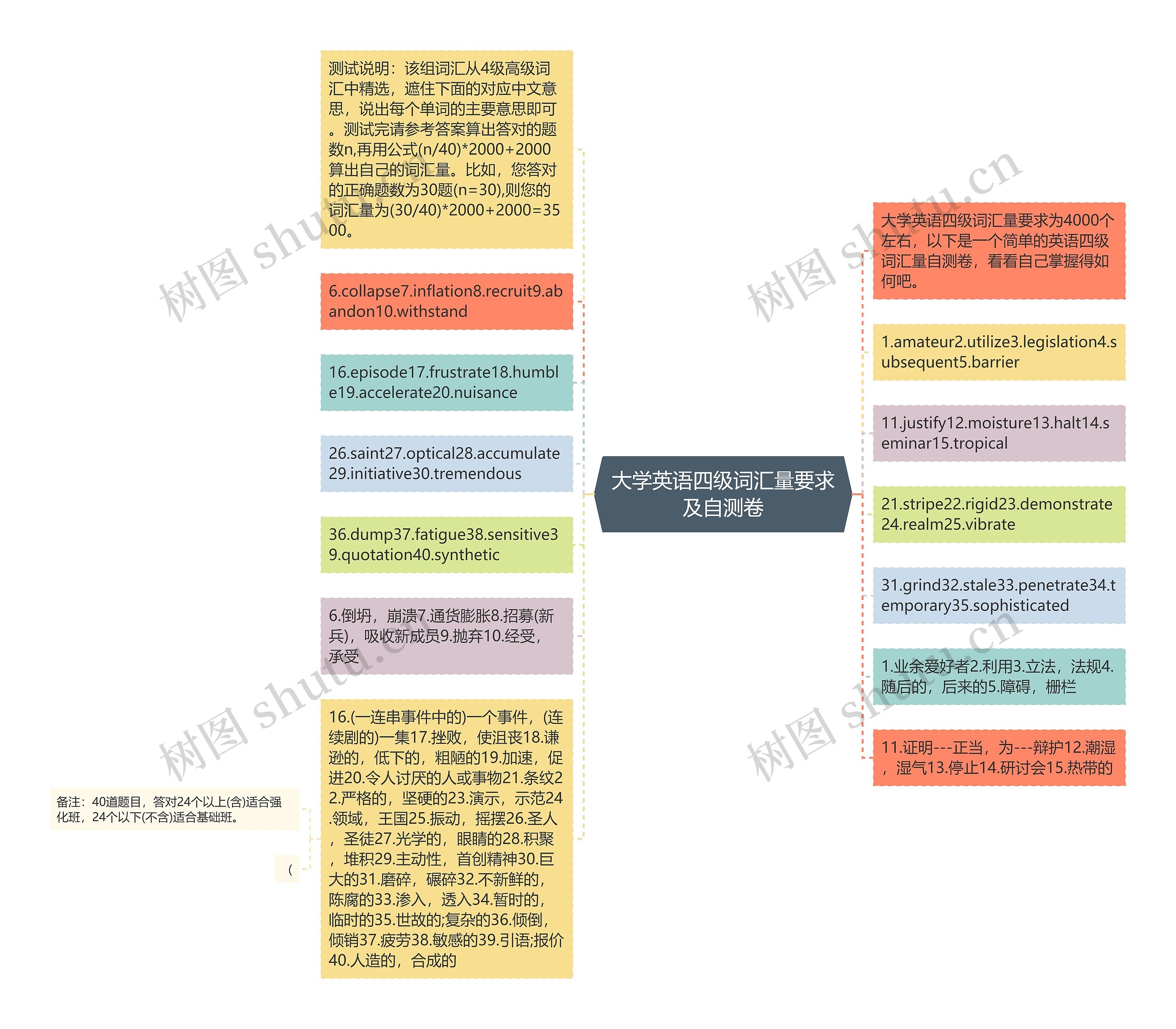 大学英语四级词汇量要求及自测卷思维导图