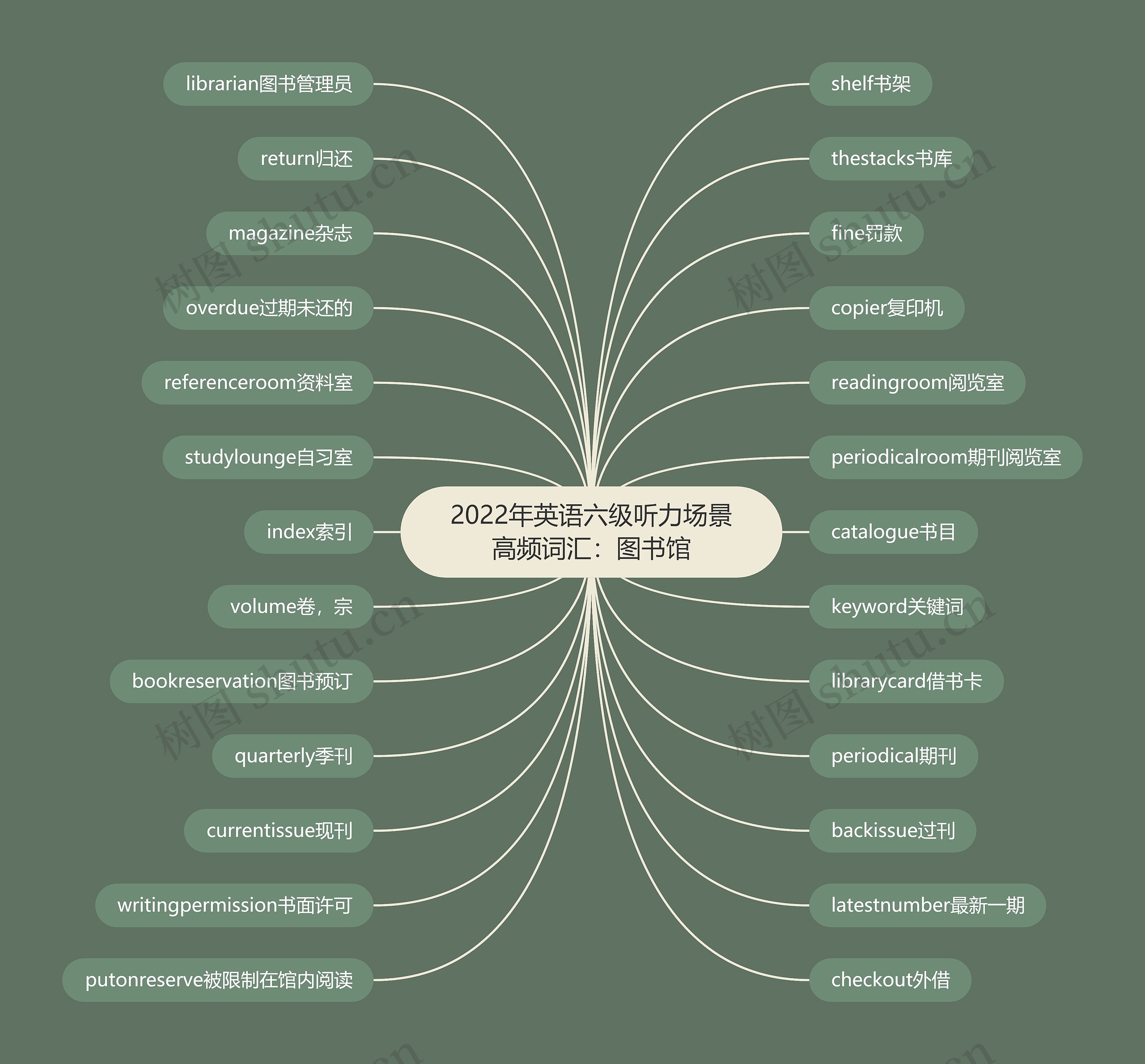 2022年英语六级听力场景高频词汇：图书馆