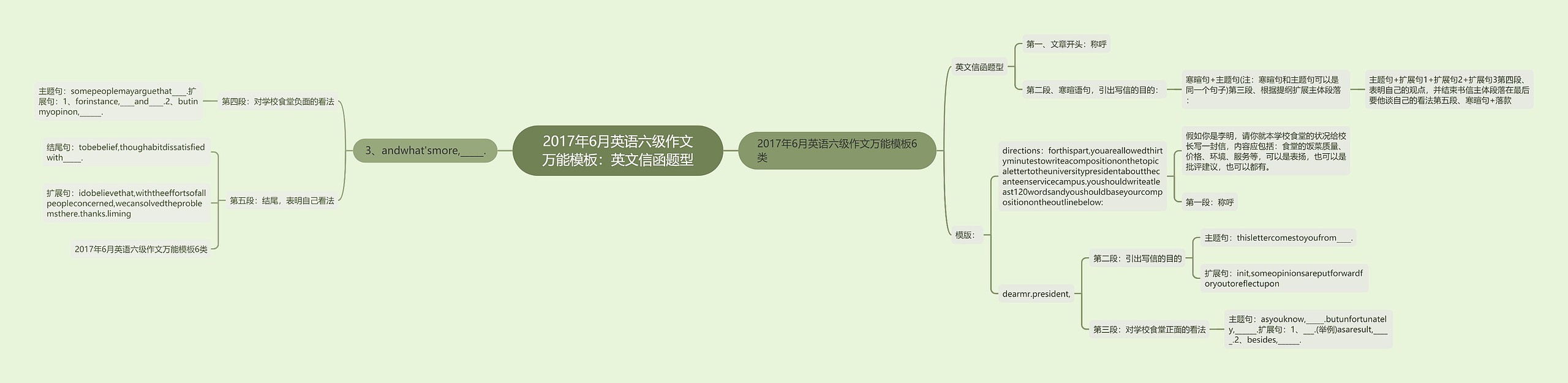 2017年6月英语六级作文万能：英文信函题型思维导图