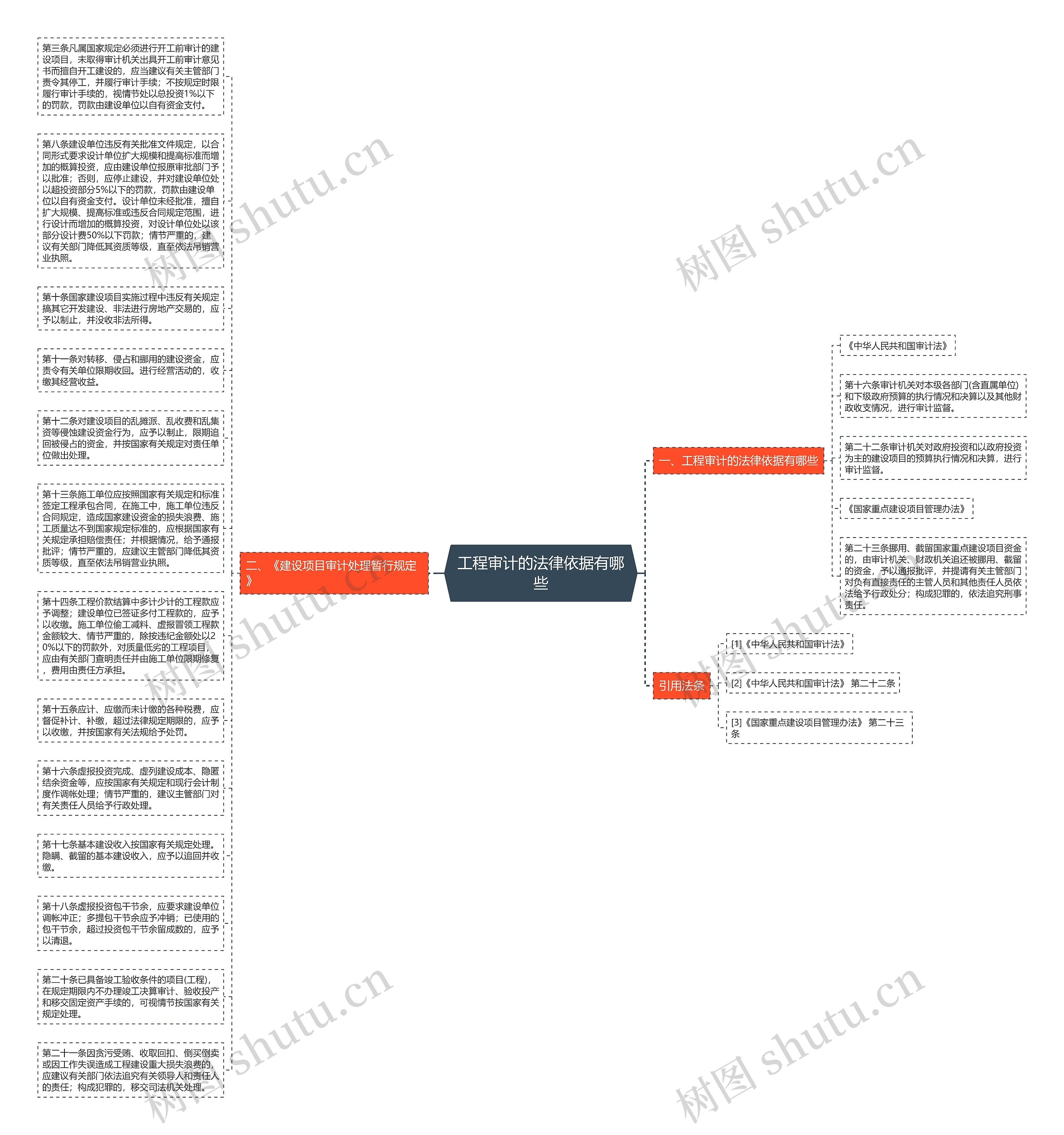 工程审计的法律依据有哪些思维导图