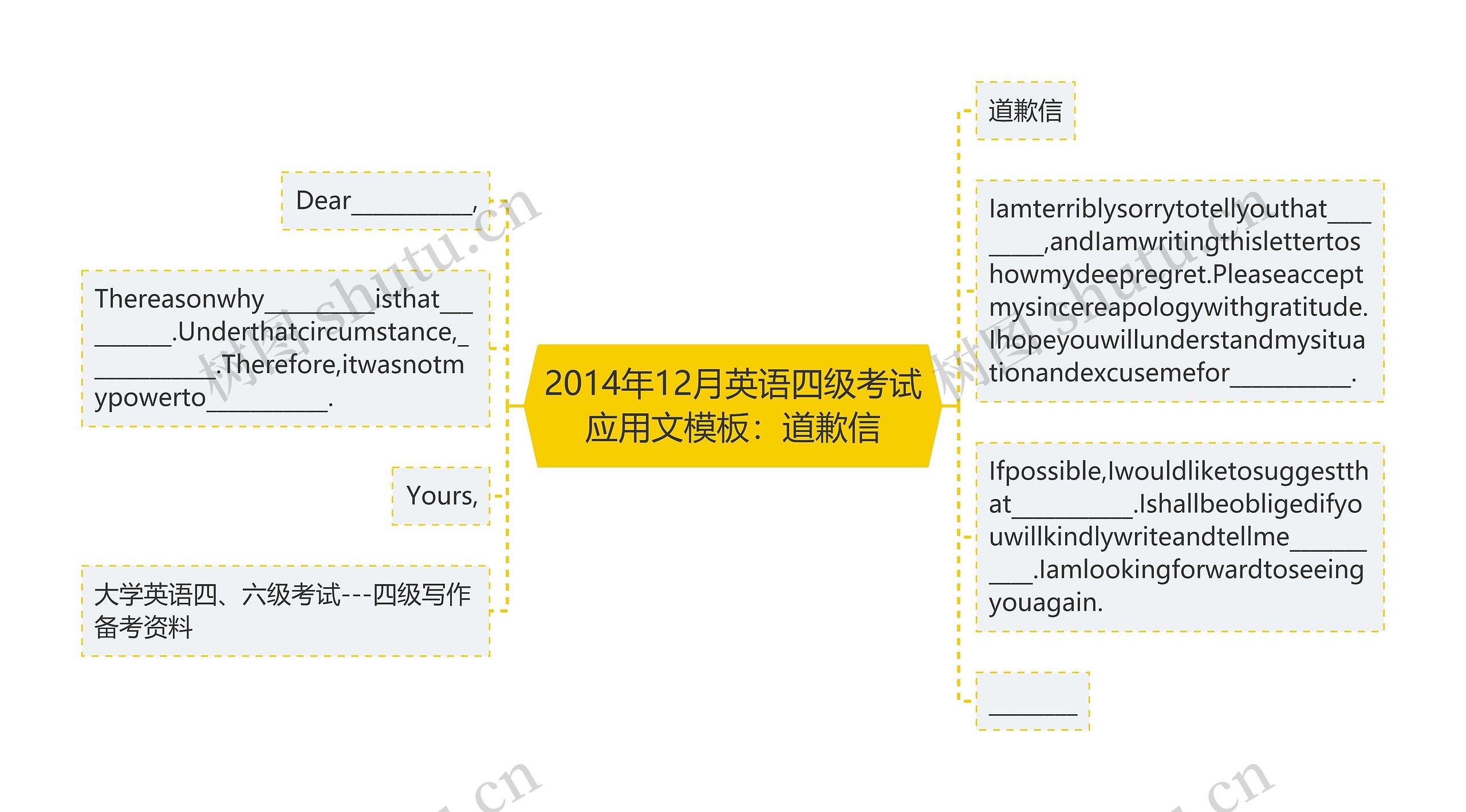 2014年12月英语四级考试应用文：道歉信思维导图