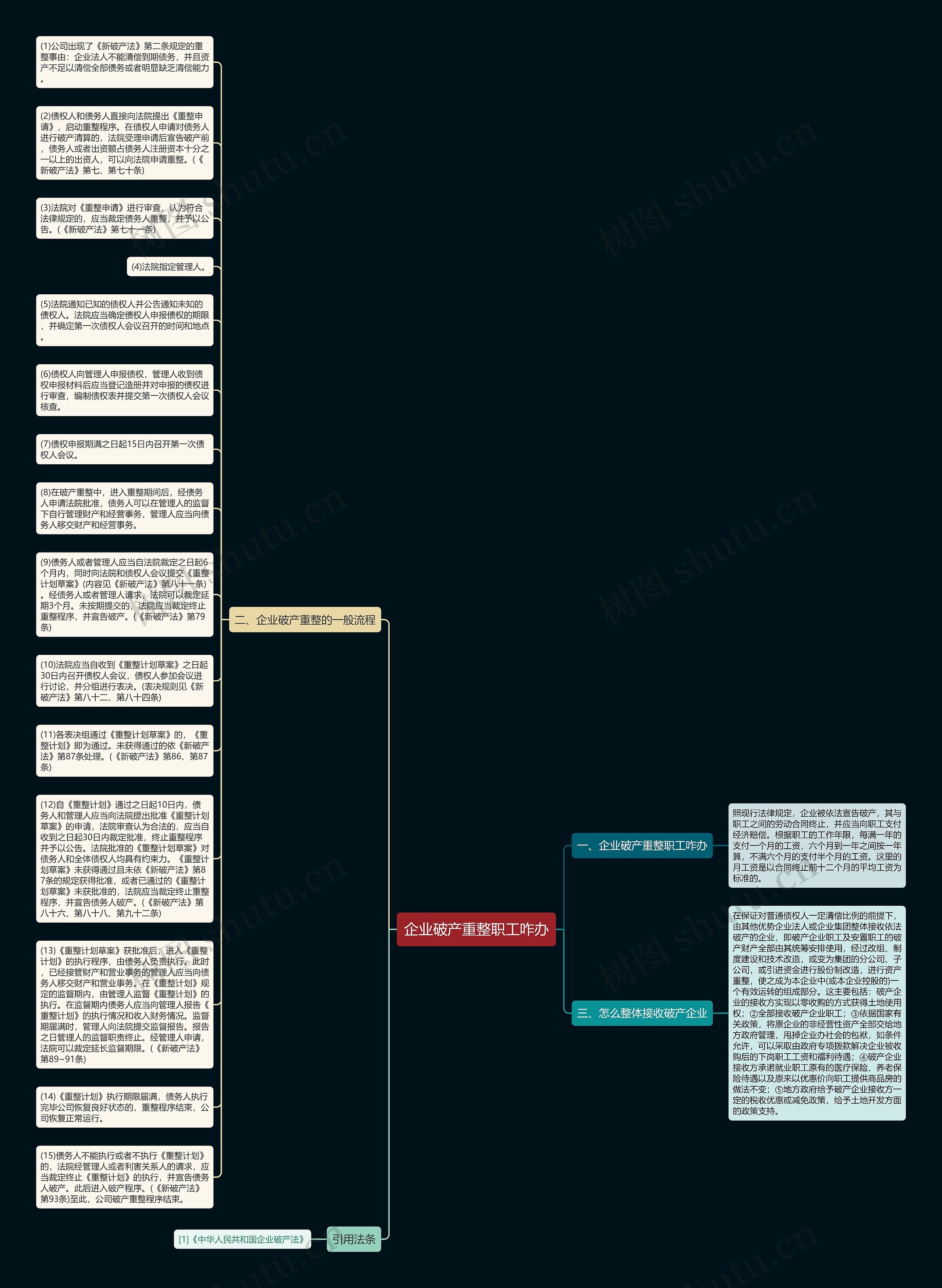 企业破产重整职工咋办思维导图