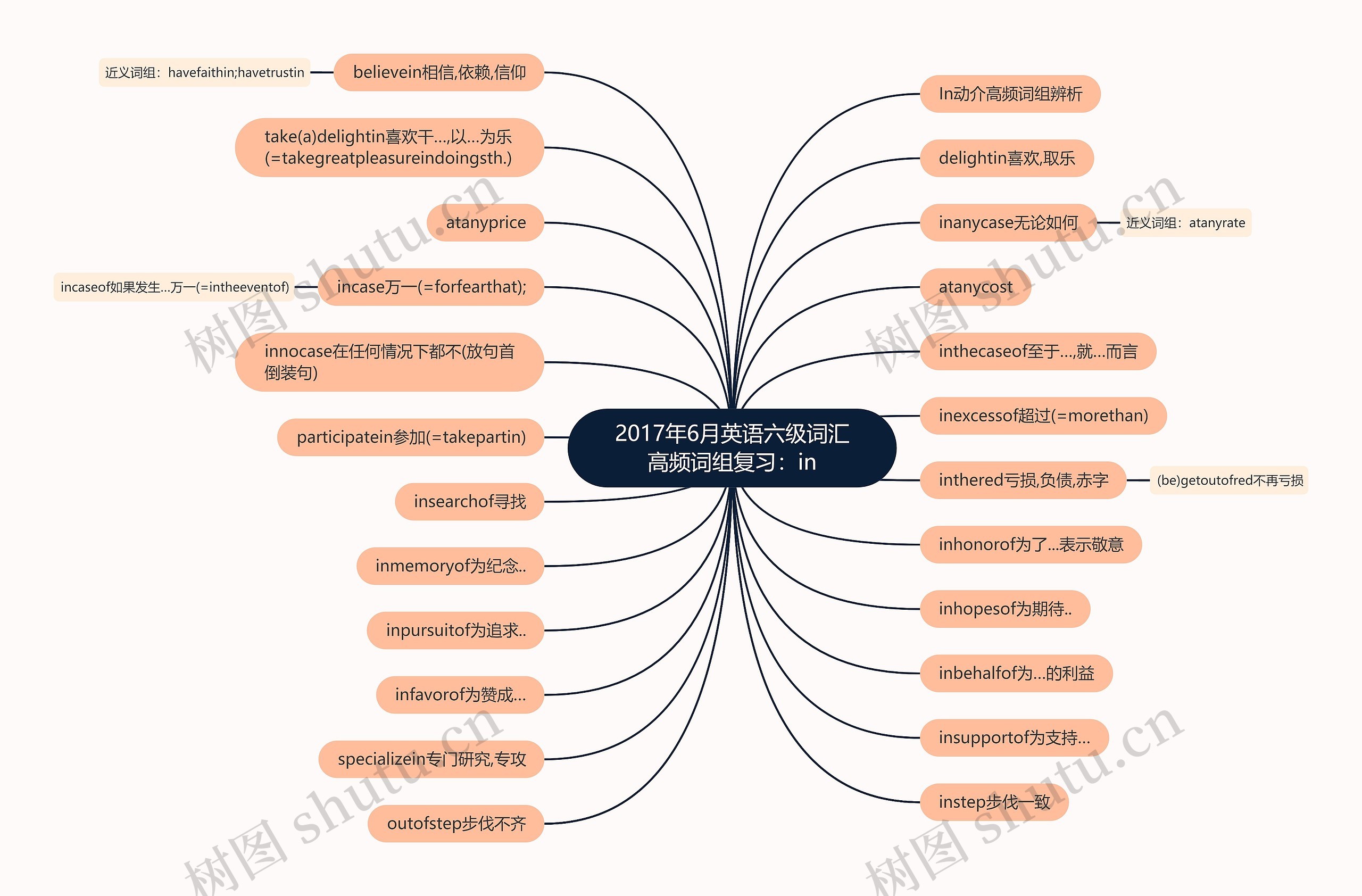 2017年6月英语六级词汇高频词组复习：in思维导图