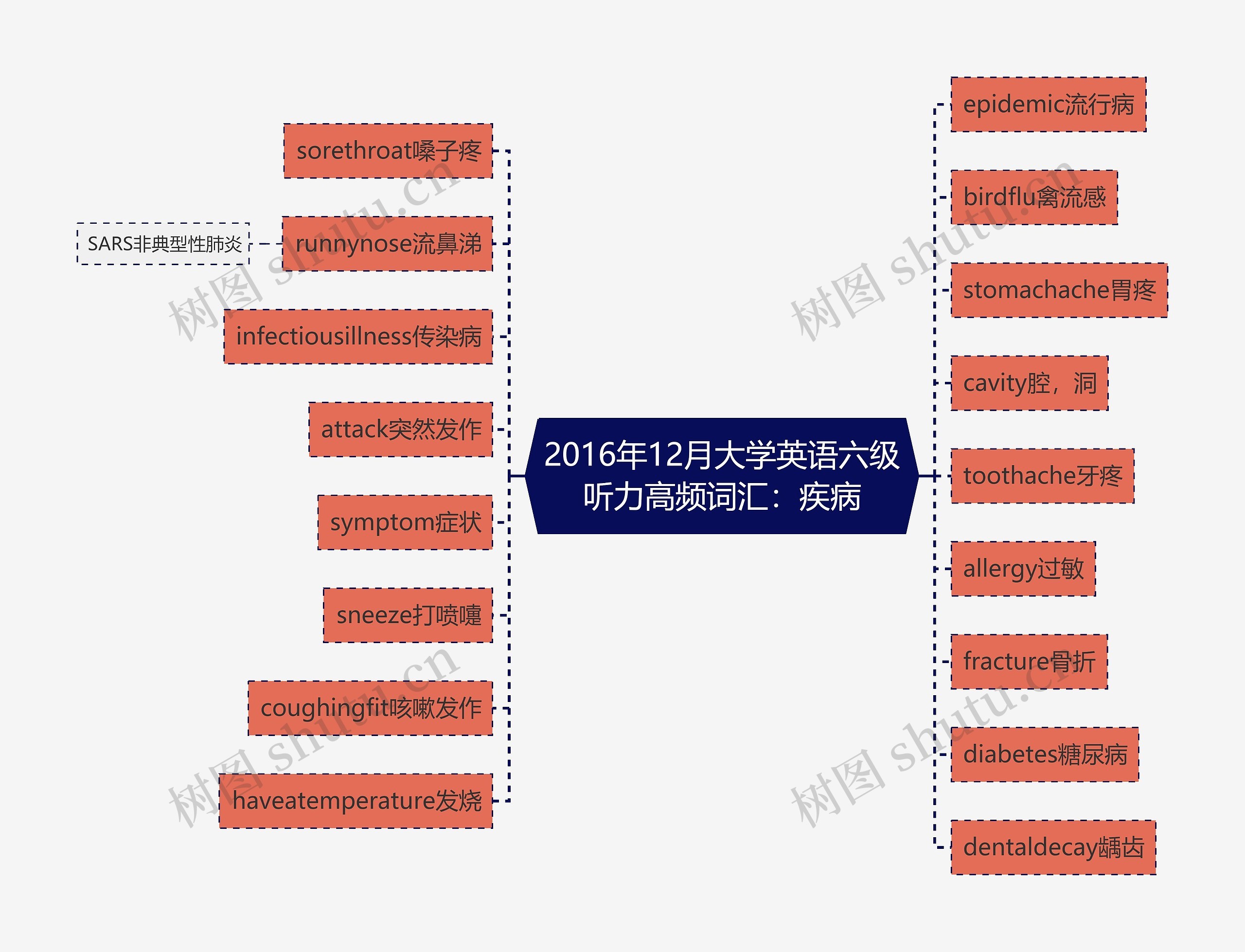 2016年12月大学英语六级听力高频词汇：疾病