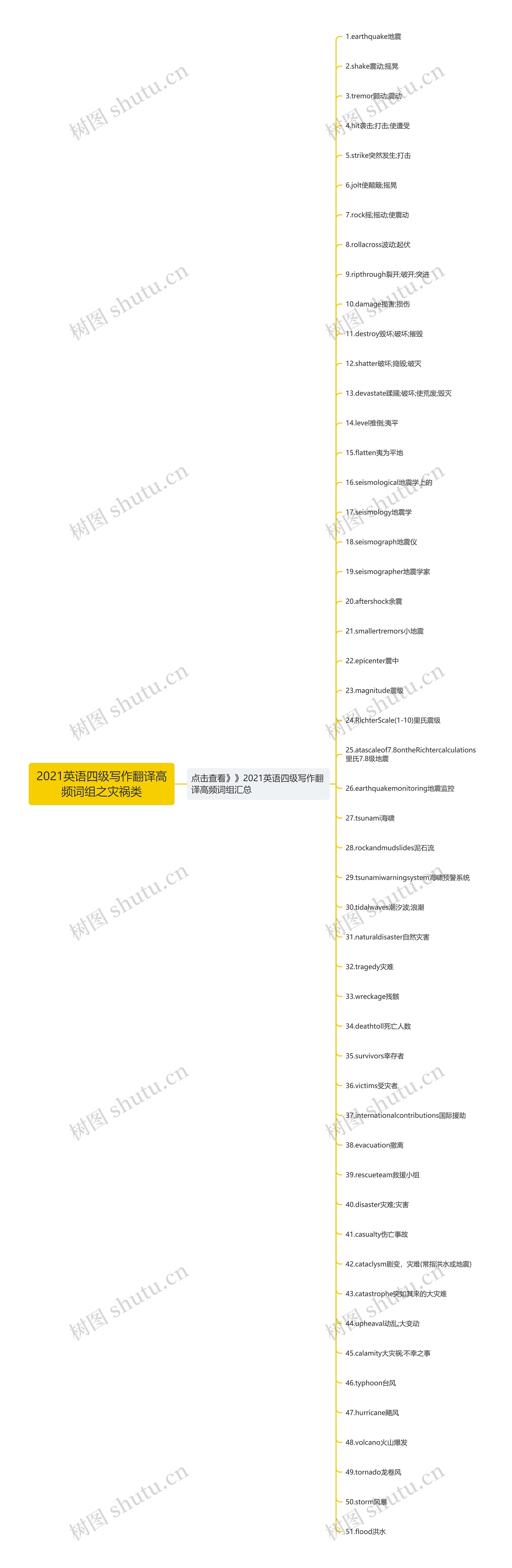 2021英语四级写作翻译高频词组之灾祸类思维导图