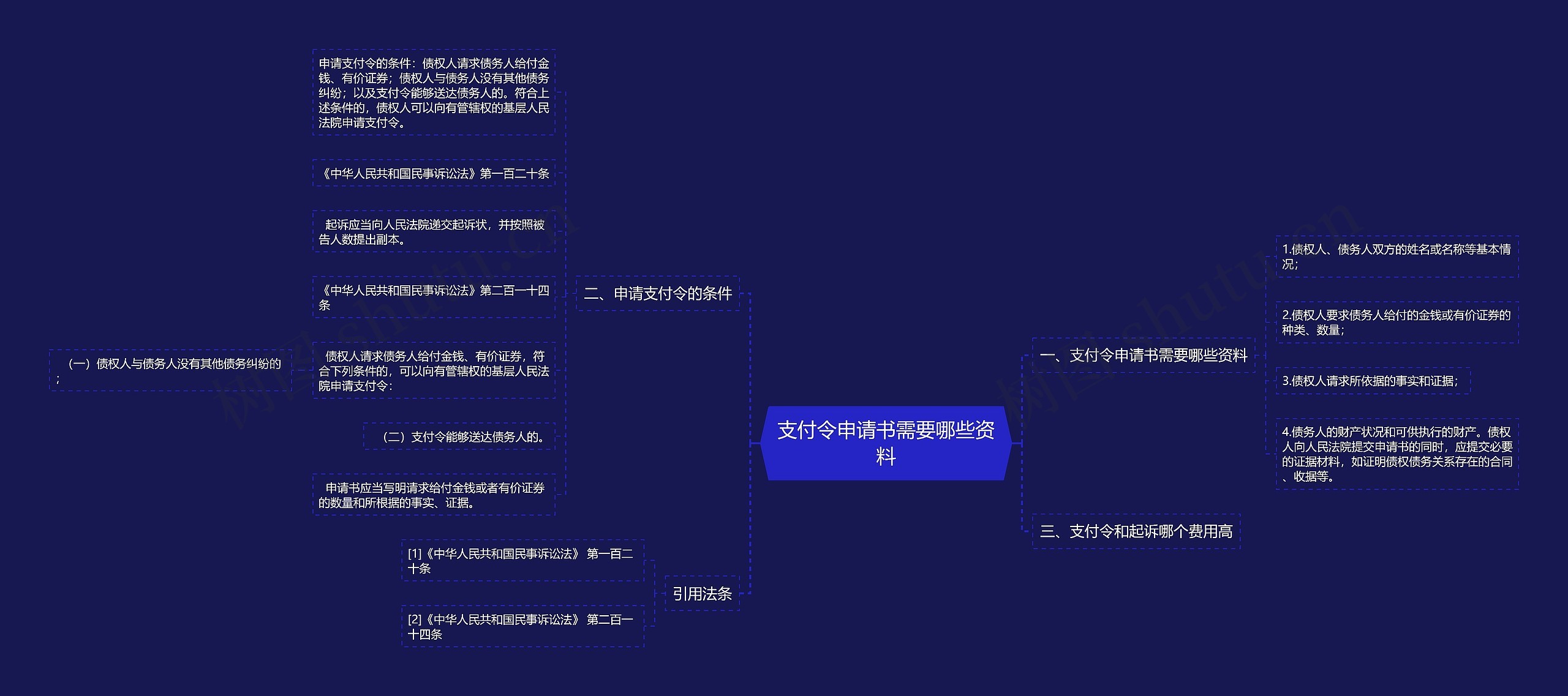 支付令申请书需要哪些资料思维导图