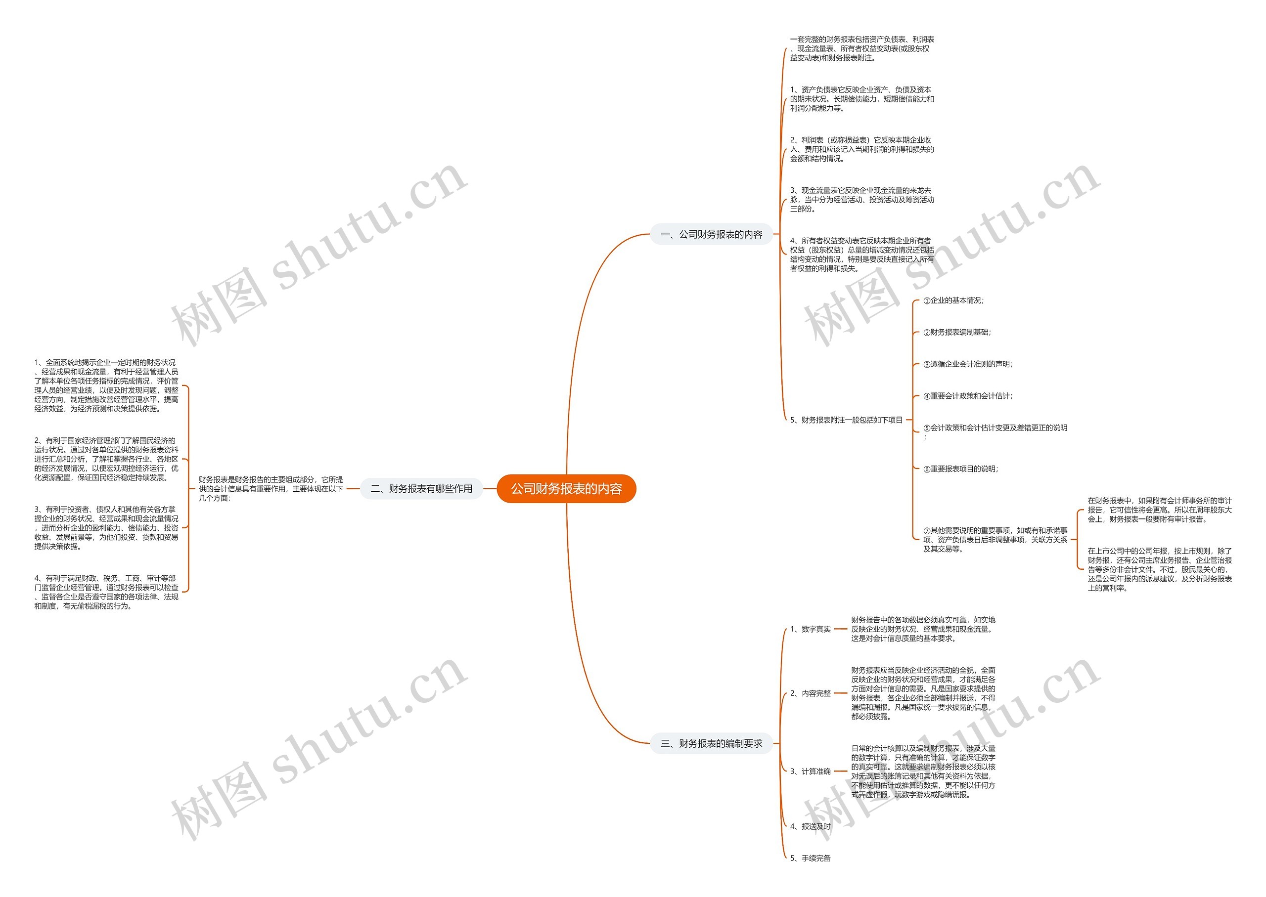 公司财务报表的内容思维导图