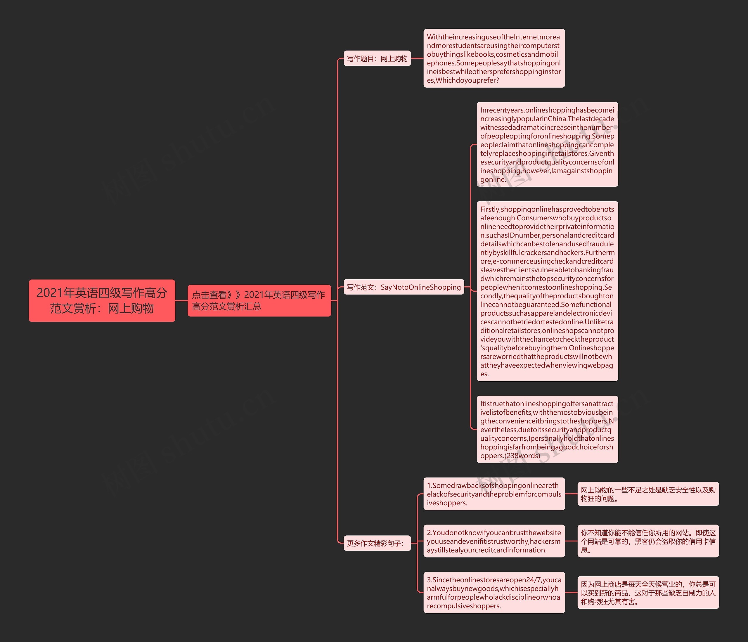 2021年英语四级写作高分范文赏析：网上购物思维导图