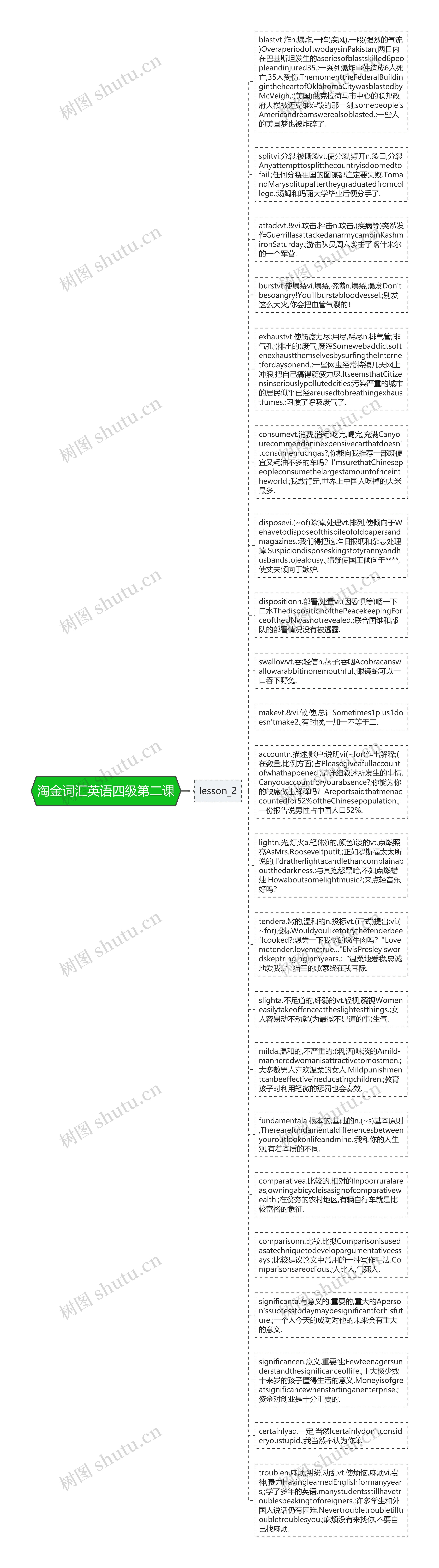 淘金词汇英语四级第二课思维导图