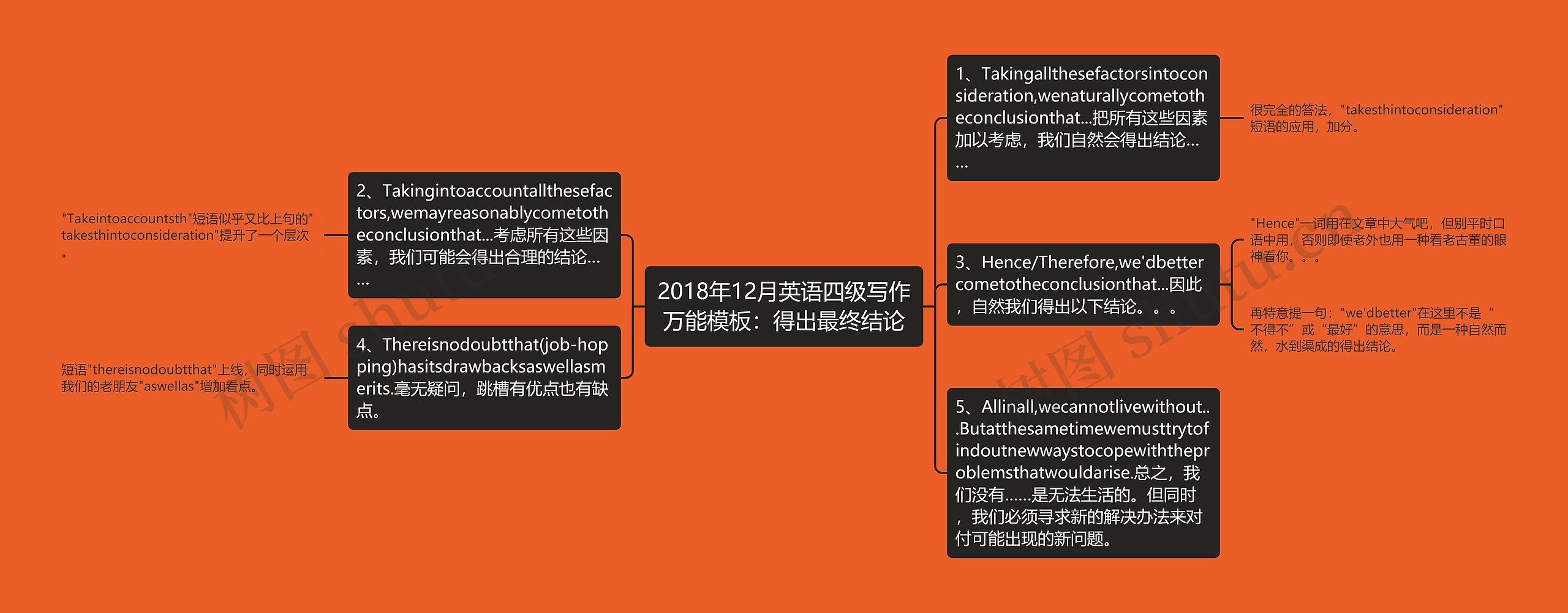 2018年12月英语四级写作万能:得出最终结论思维导图高清图 2018年12月英语四级写作万能:得出最终结论思维导图