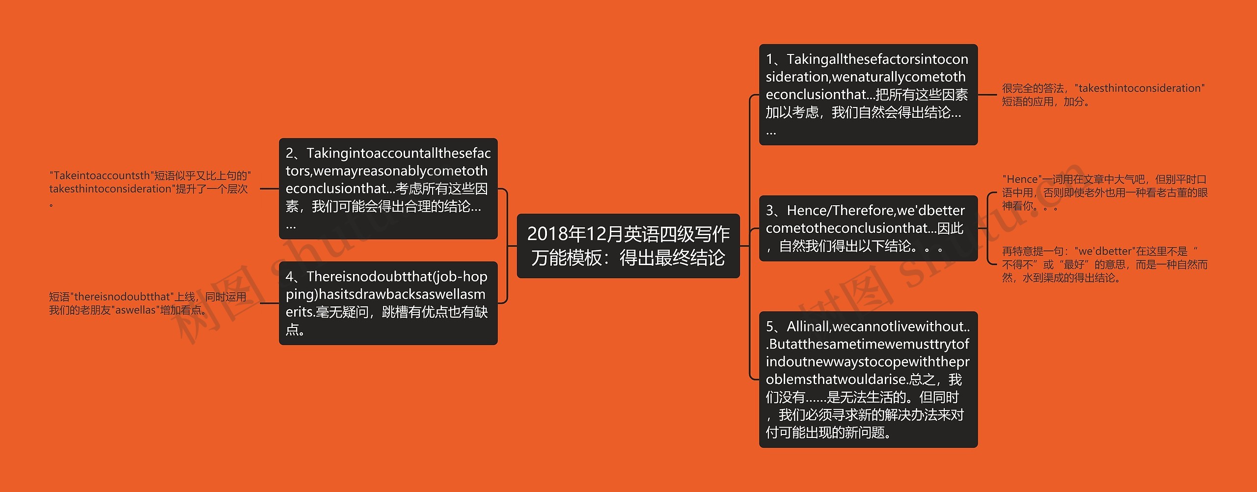 2018年12月英语四级写作万能：得出最终结论思维导图