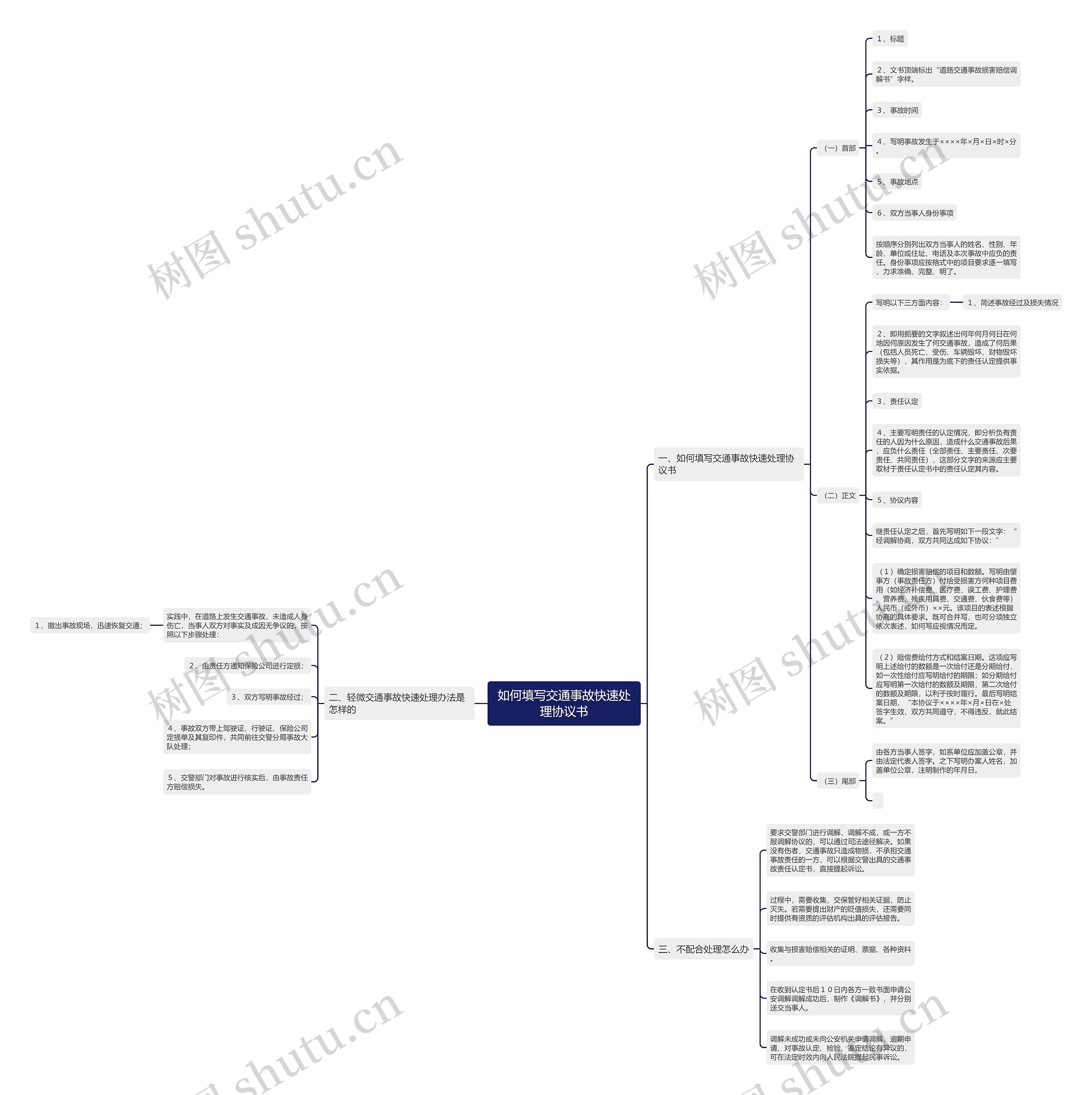 如何填写交通事故快速处理协议书思维导图
