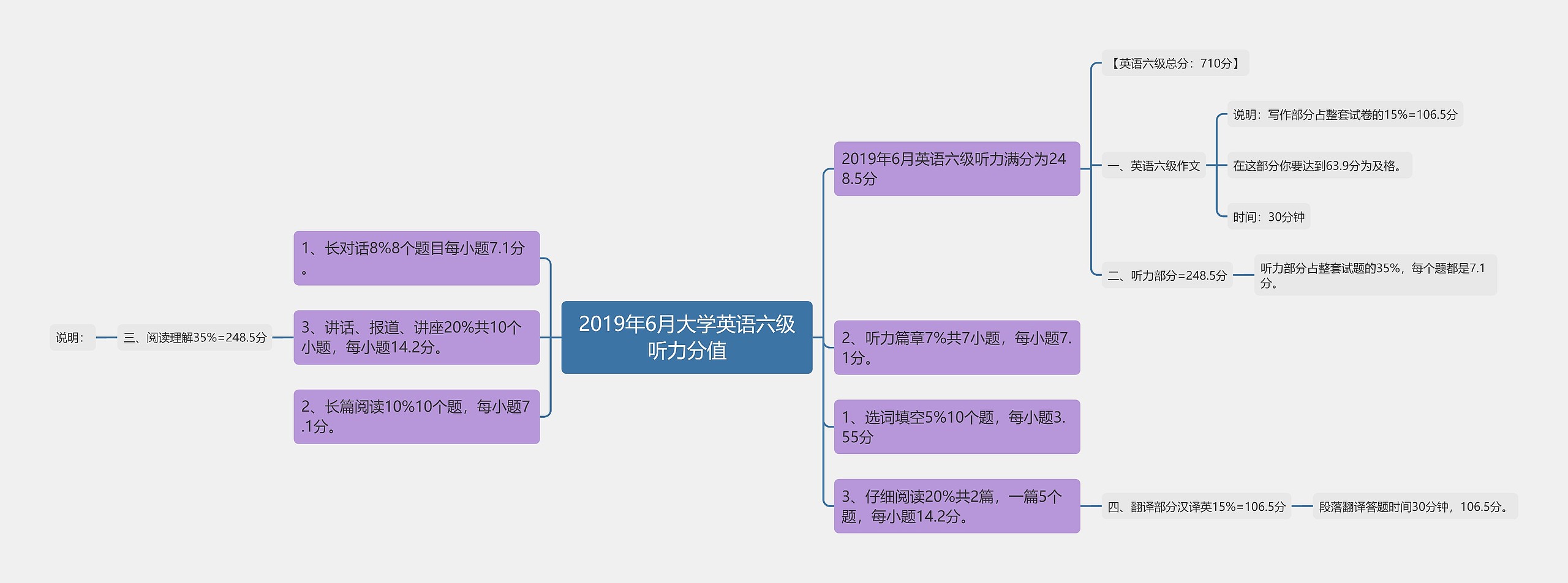 2019年6月大学英语六级听力分值