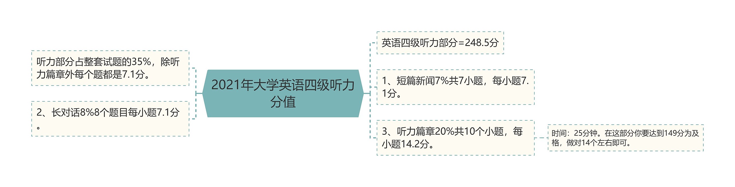 2021年大学英语四级听力分值思维导图