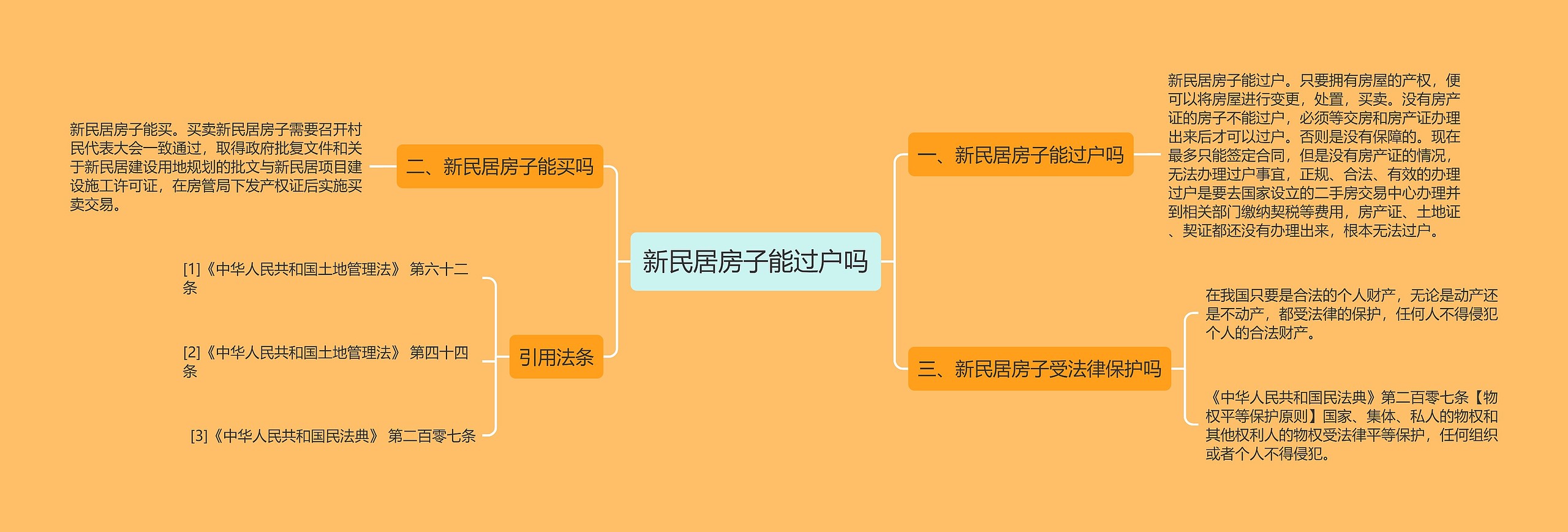 新民居房子能过户吗思维导图