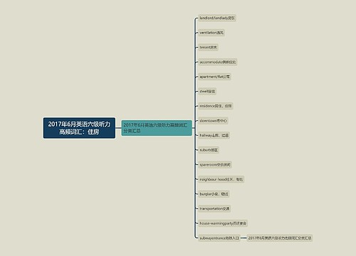 2017年6月英语六级听力高频词汇：住房