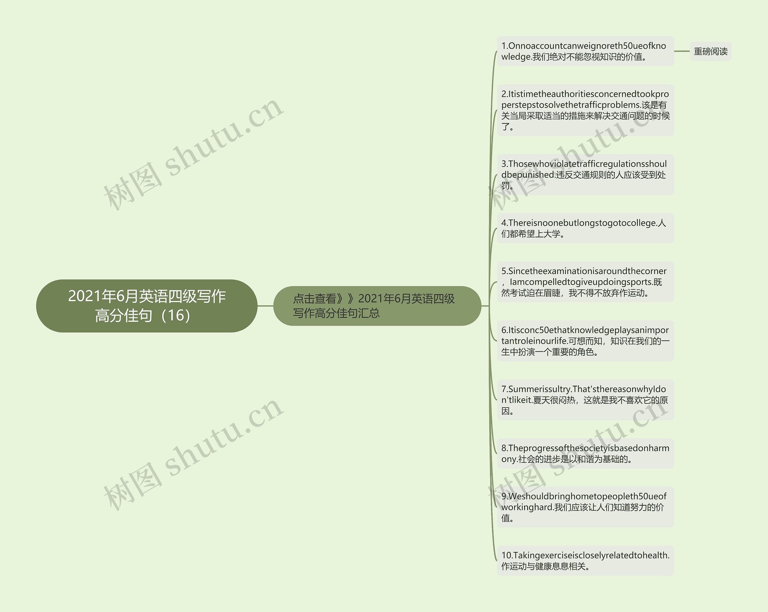 2021年6月英语四级写作高分佳句（16）思维导图