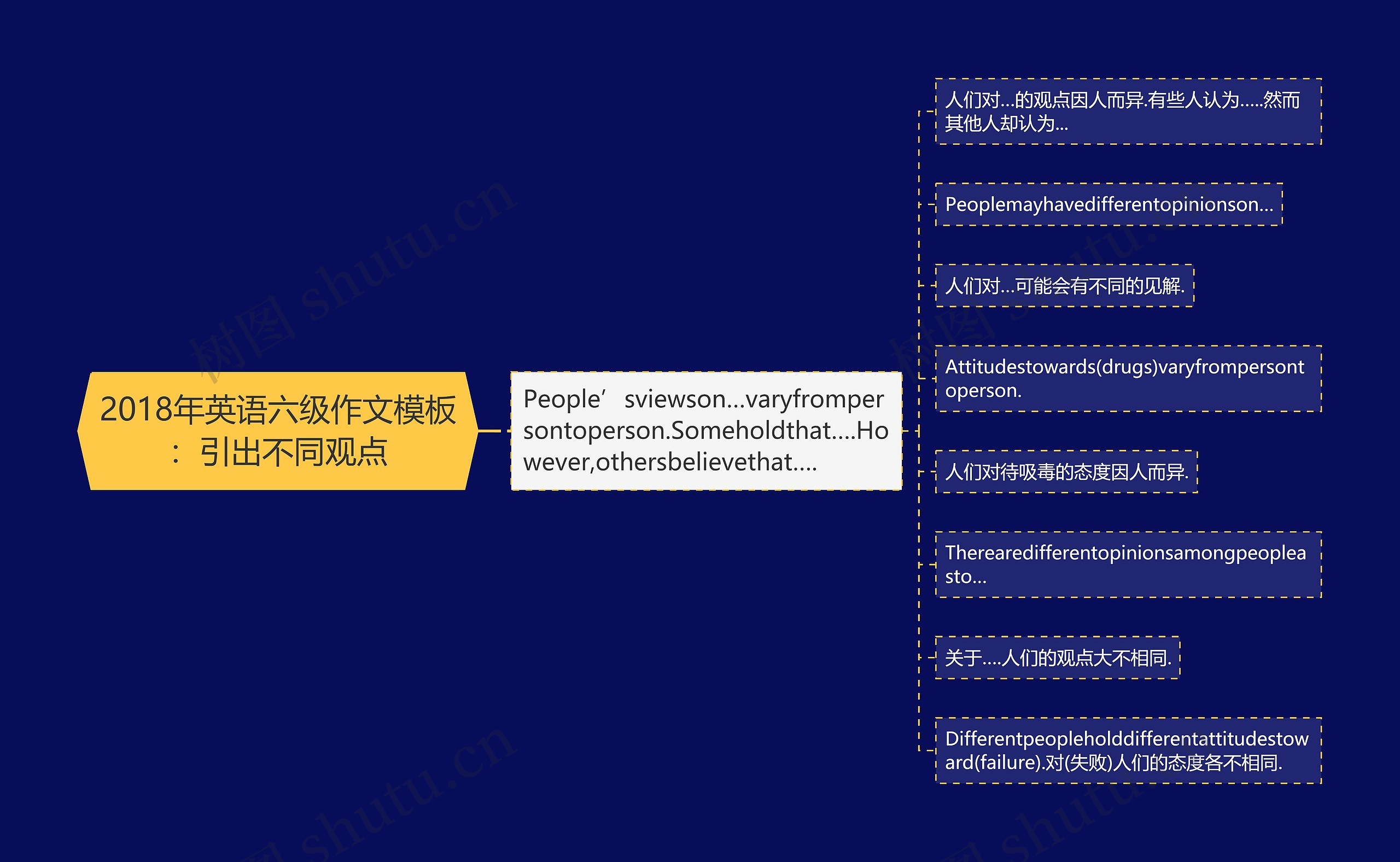 2018年英语六级作文模板：引出不同观点