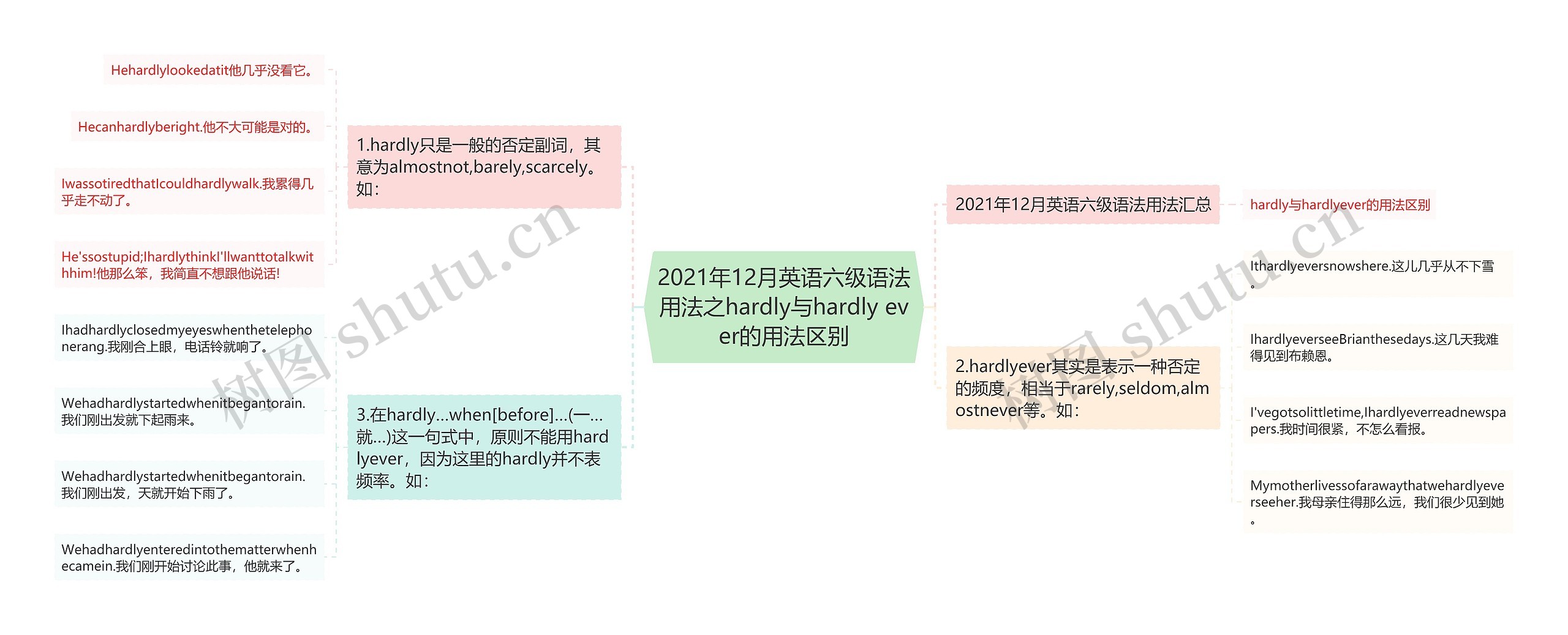 2021年12月英语六级语法用法之hardly与hardly ever的用法区别思维导图