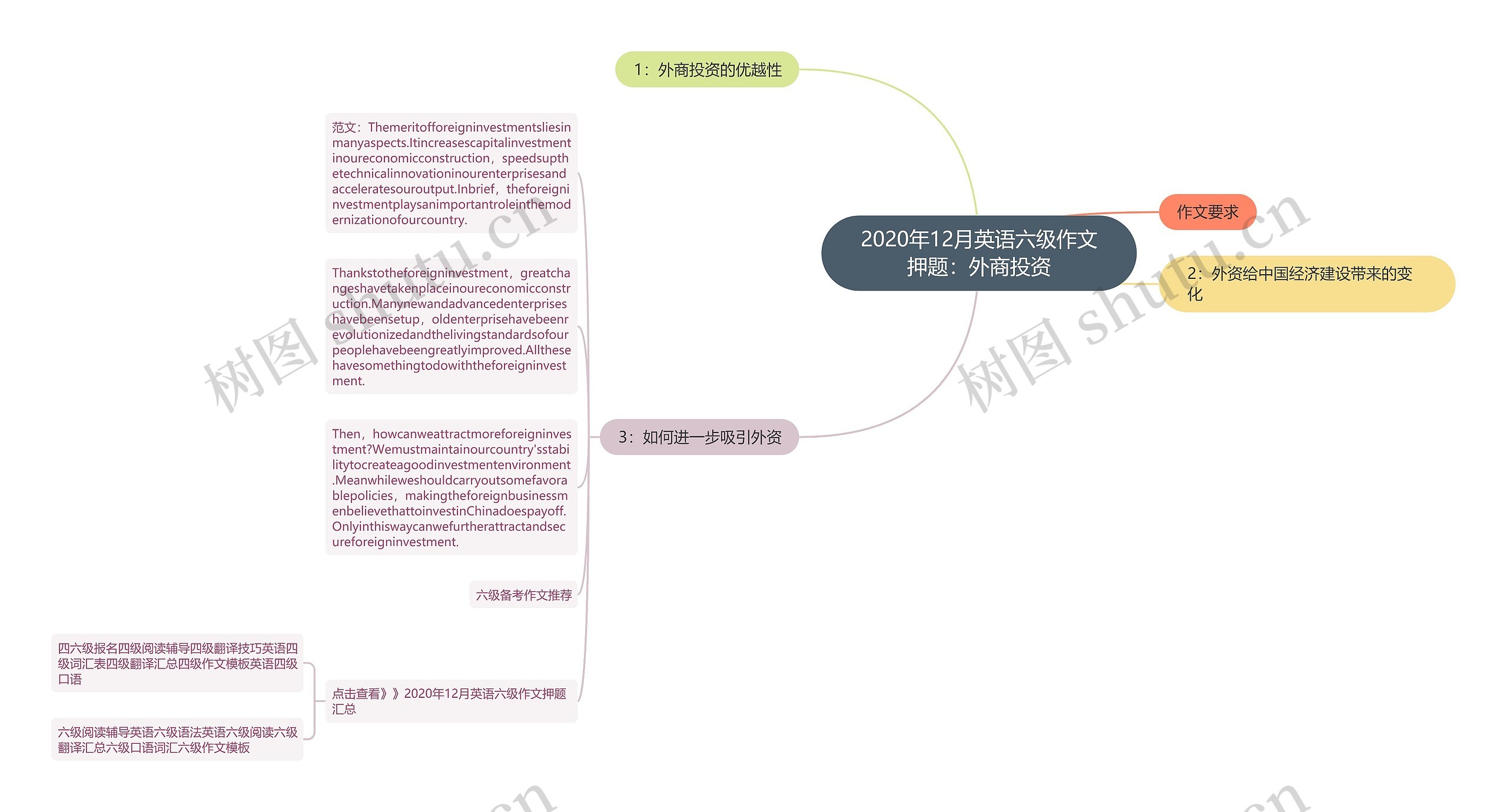 2020年12月英语六级作文押题：外商投资