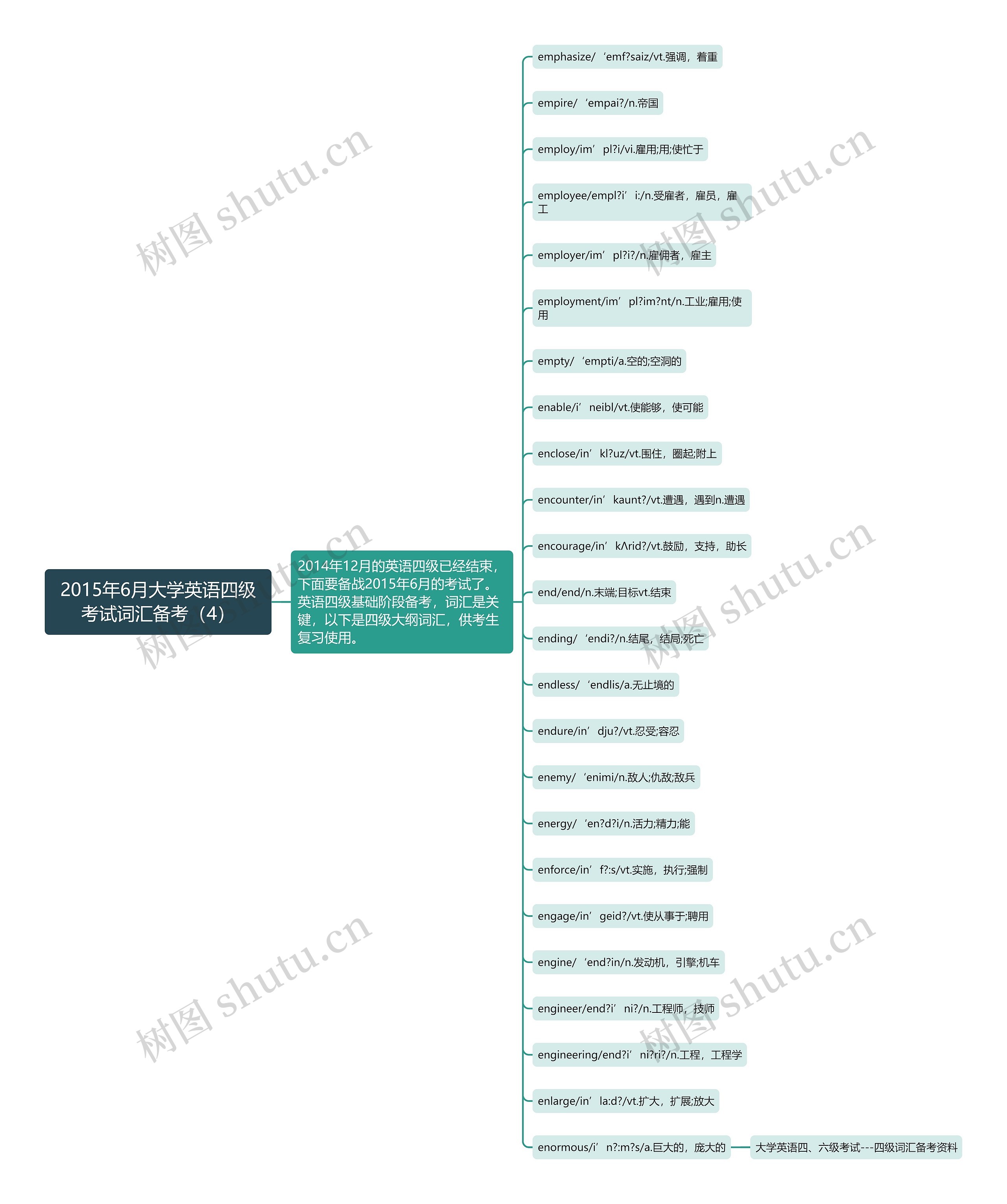 2015年6月大学英语四级考试词汇备考（4）思维导图