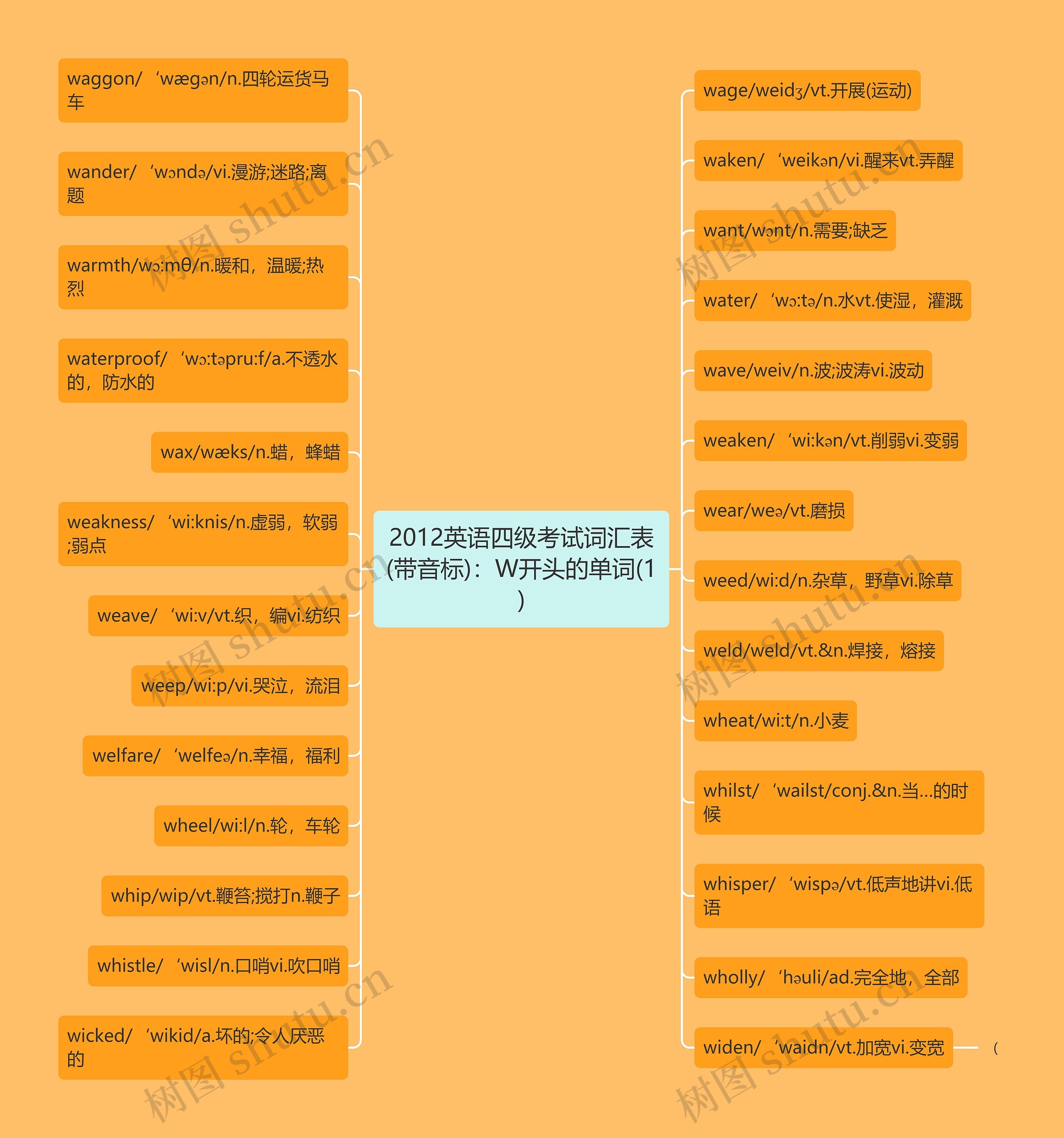 2012英语四级考试词汇表(带音标)：W开头的单词(1)思维导图