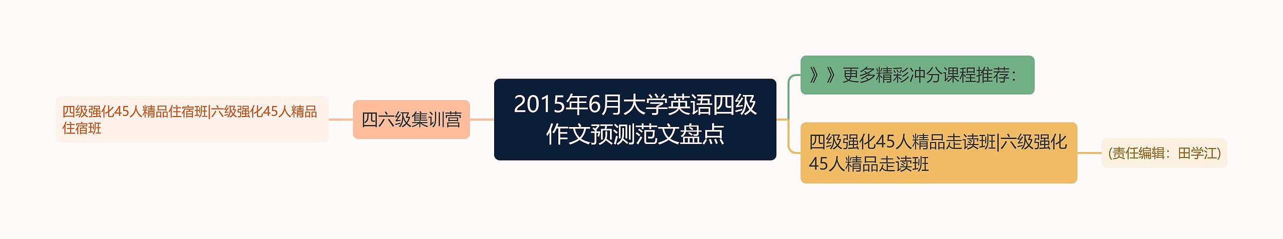 2015年6月大学英语四级作文预测范文盘点思维导图