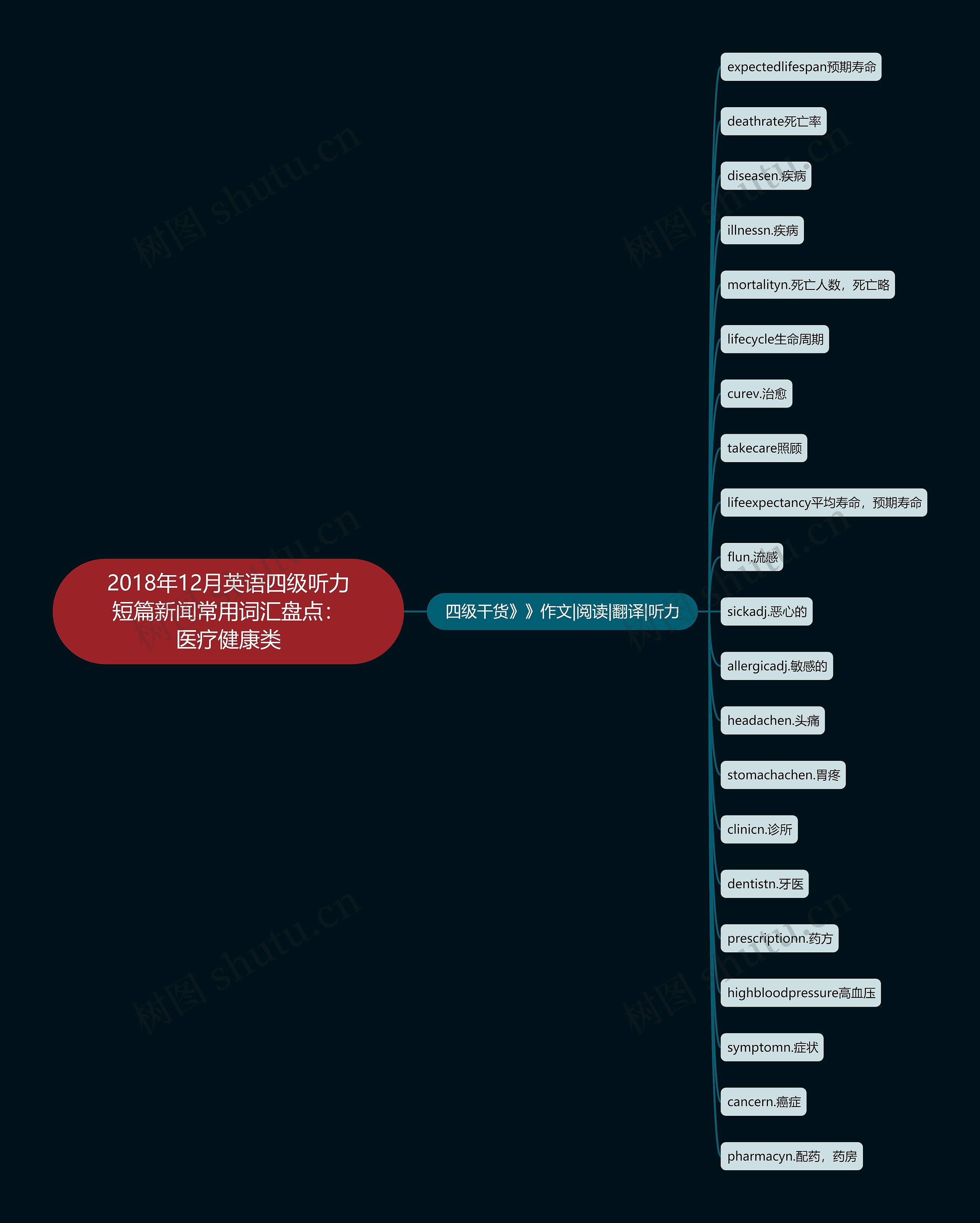 2018年12月英语四级听力短篇新闻常用词汇盘点：医疗健康类思维导图