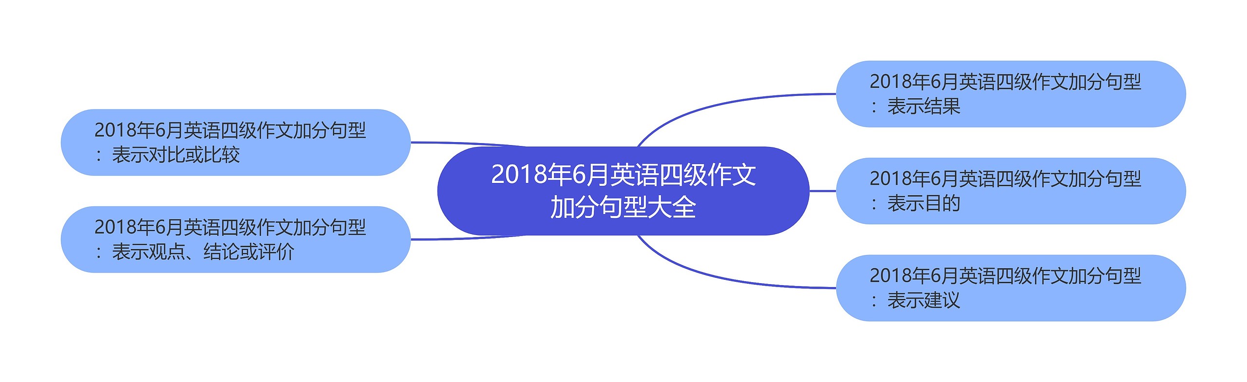 2018年6月英语四级作文加分句型大全思维导图