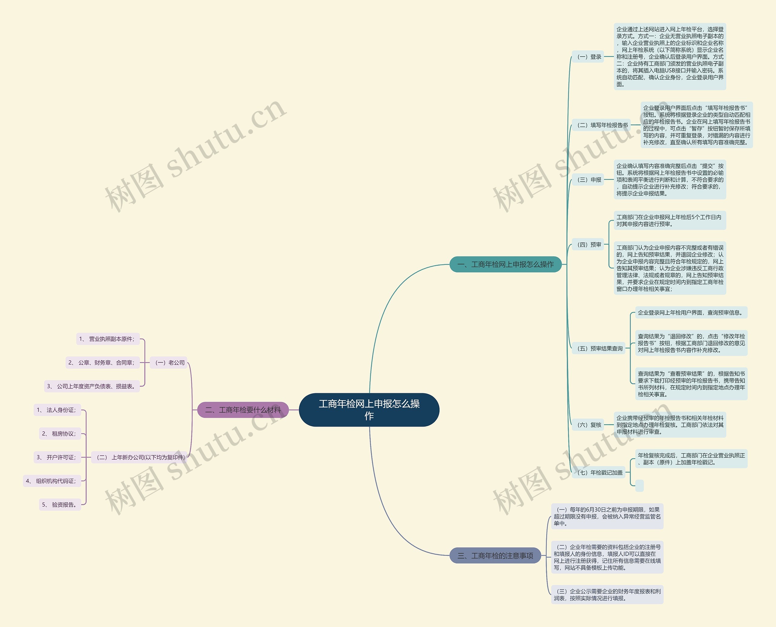工商年检网上申报怎么操作思维导图