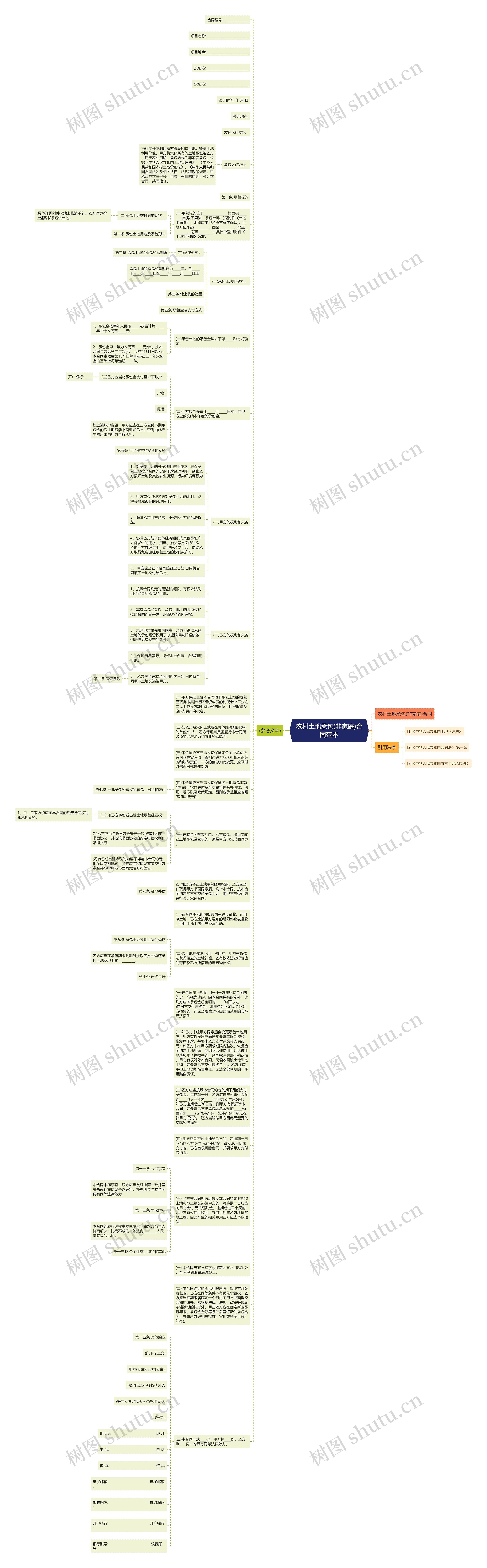 农村土地承包(非家庭)合同范本思维导图