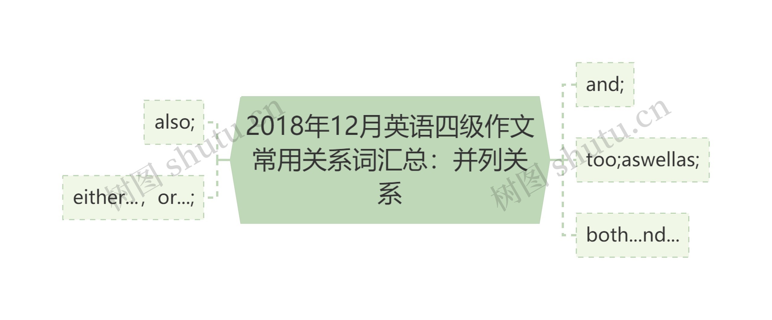 2018年12月英语四级作文常用关系词汇总：并列关系