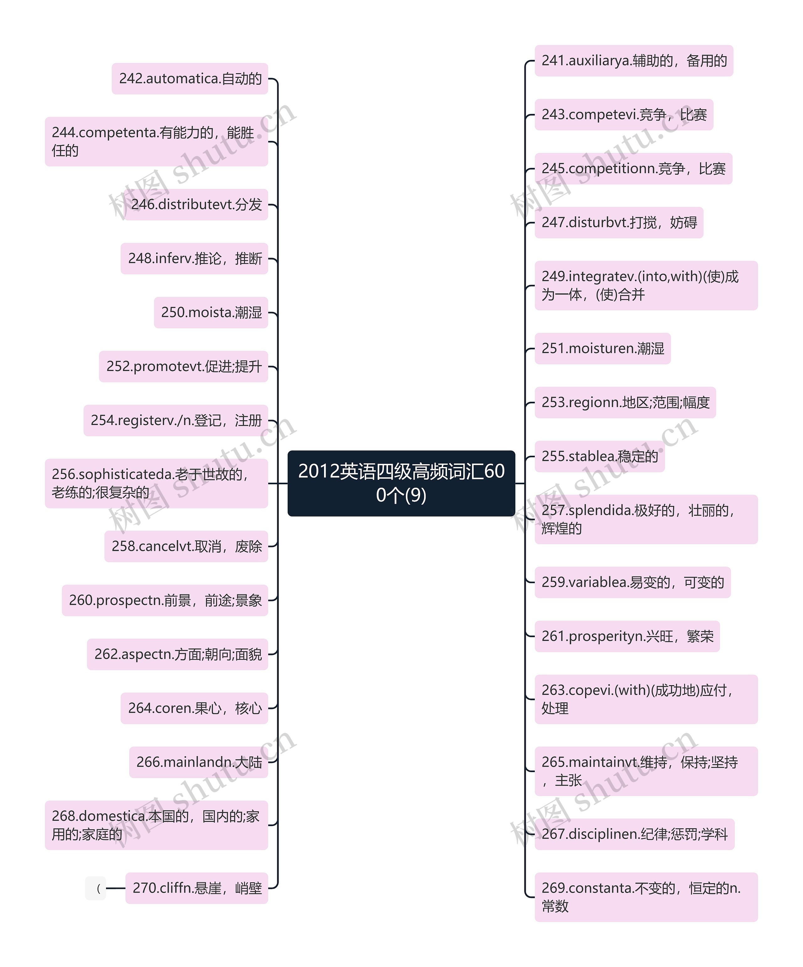2012英语四级高频词汇600个(9)思维导图
