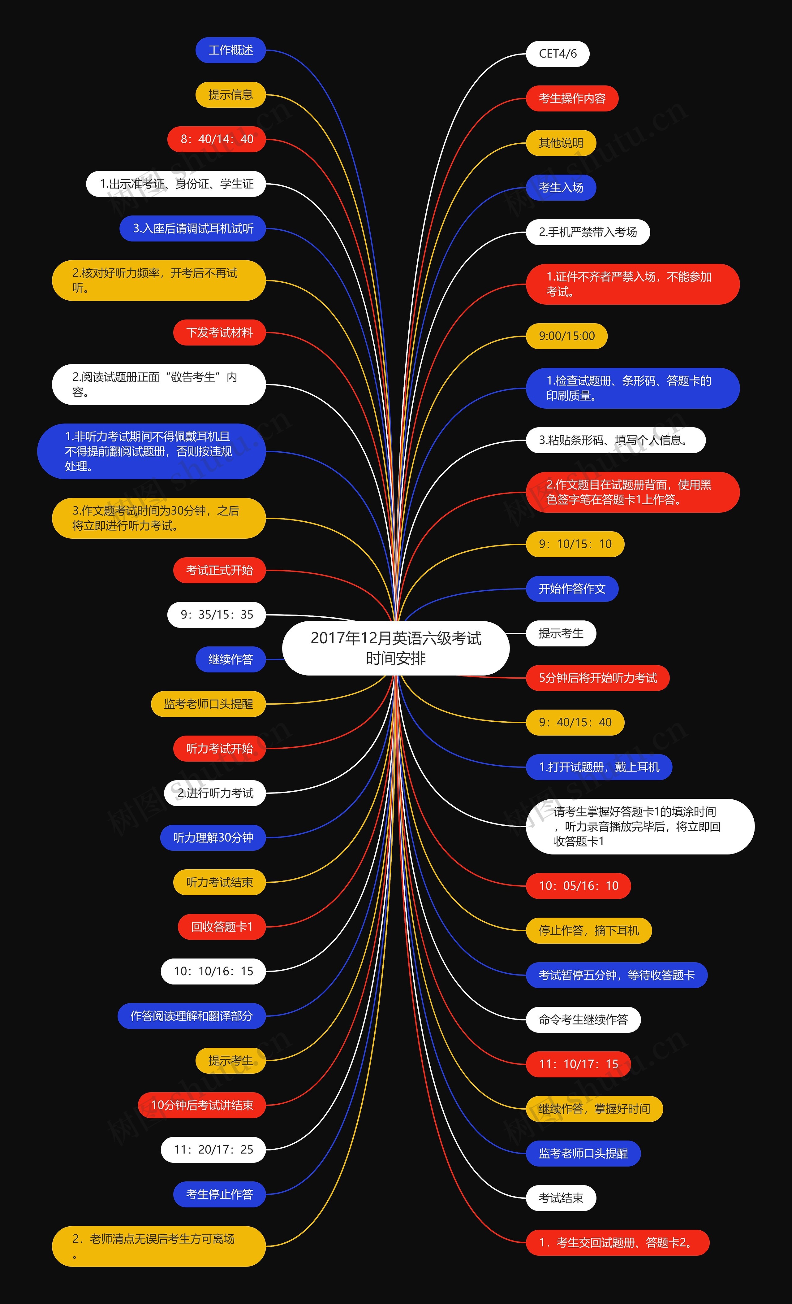 2017年12月英语六级考试时间安排思维导图