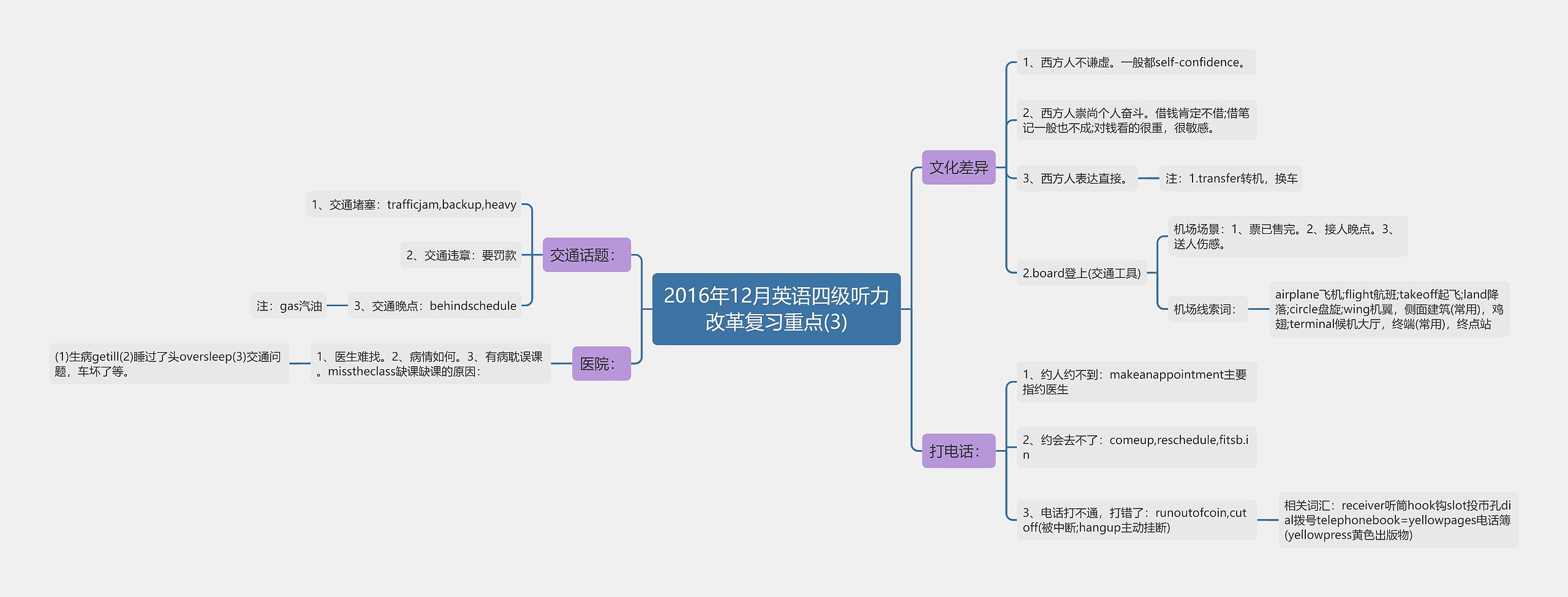 2016年12月英语四级听力改革复习重点(3)