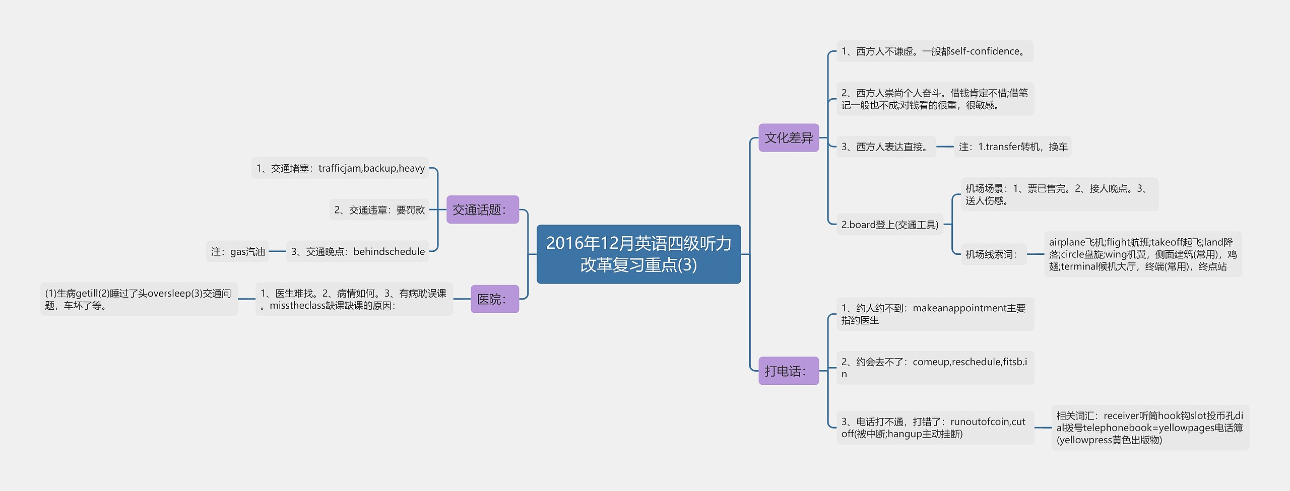 2016年12月英语四级听力改革复习重点(3)思维导图