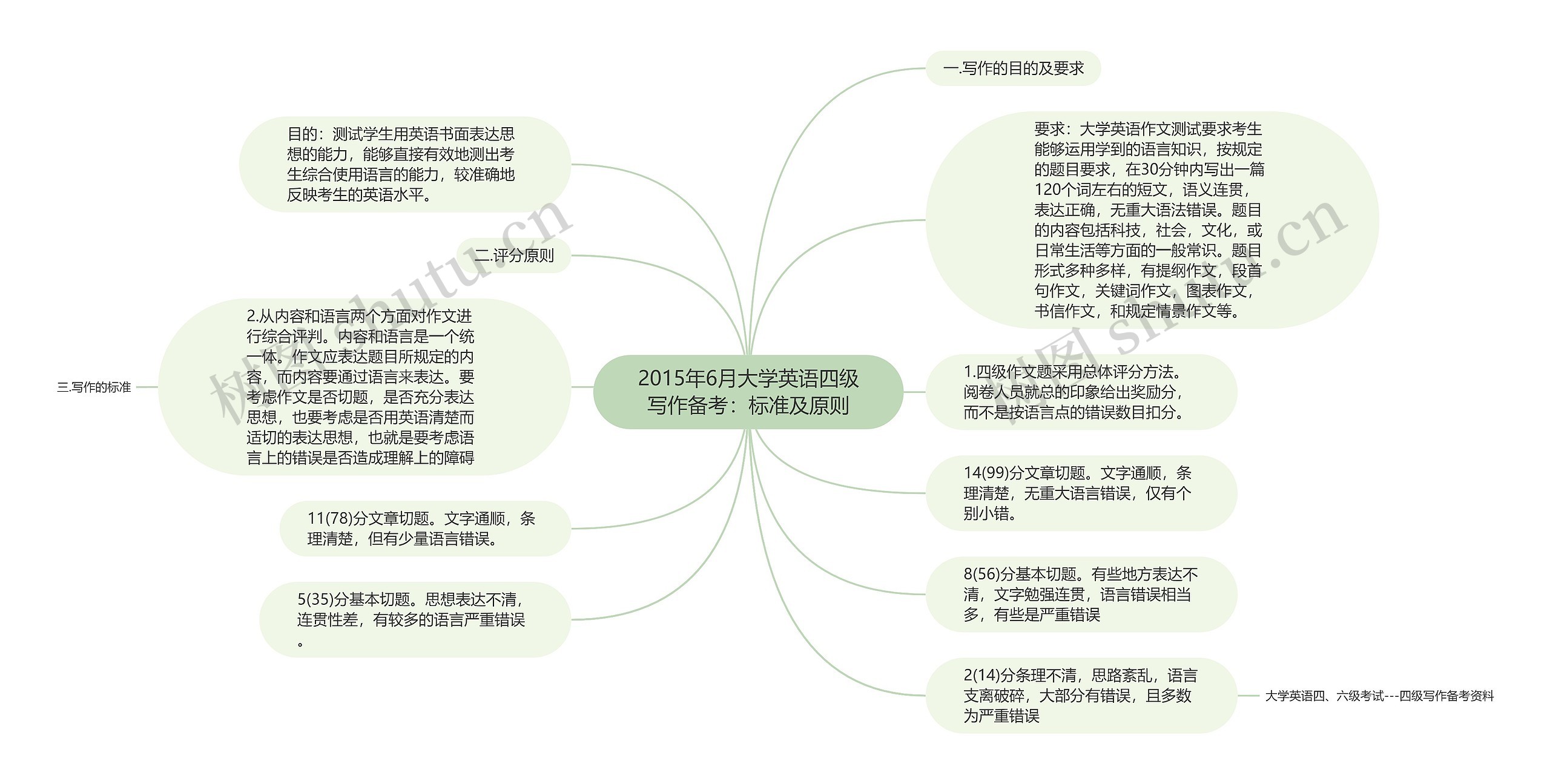 2015年6月大学英语四级写作备考：标准及原则