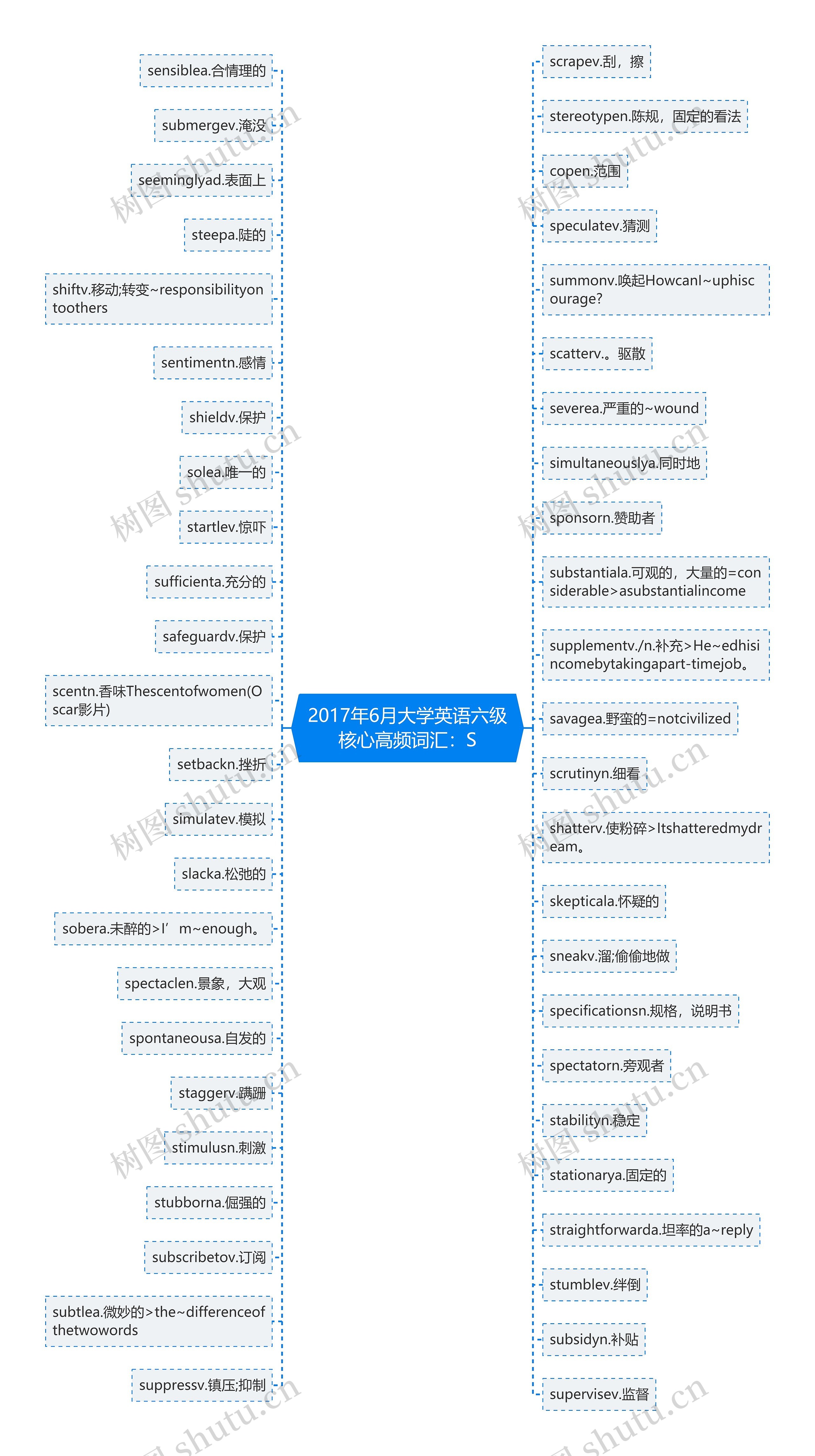 2017年6月大学英语六级核心高频词汇：S思维导图