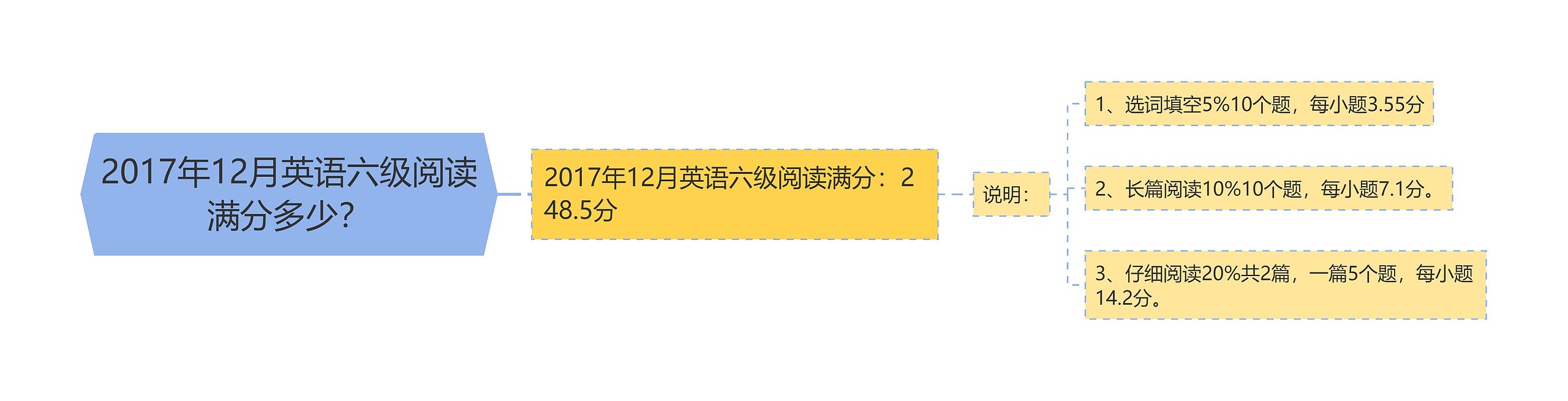 2017年12月英语六级阅读满分多少？思维导图