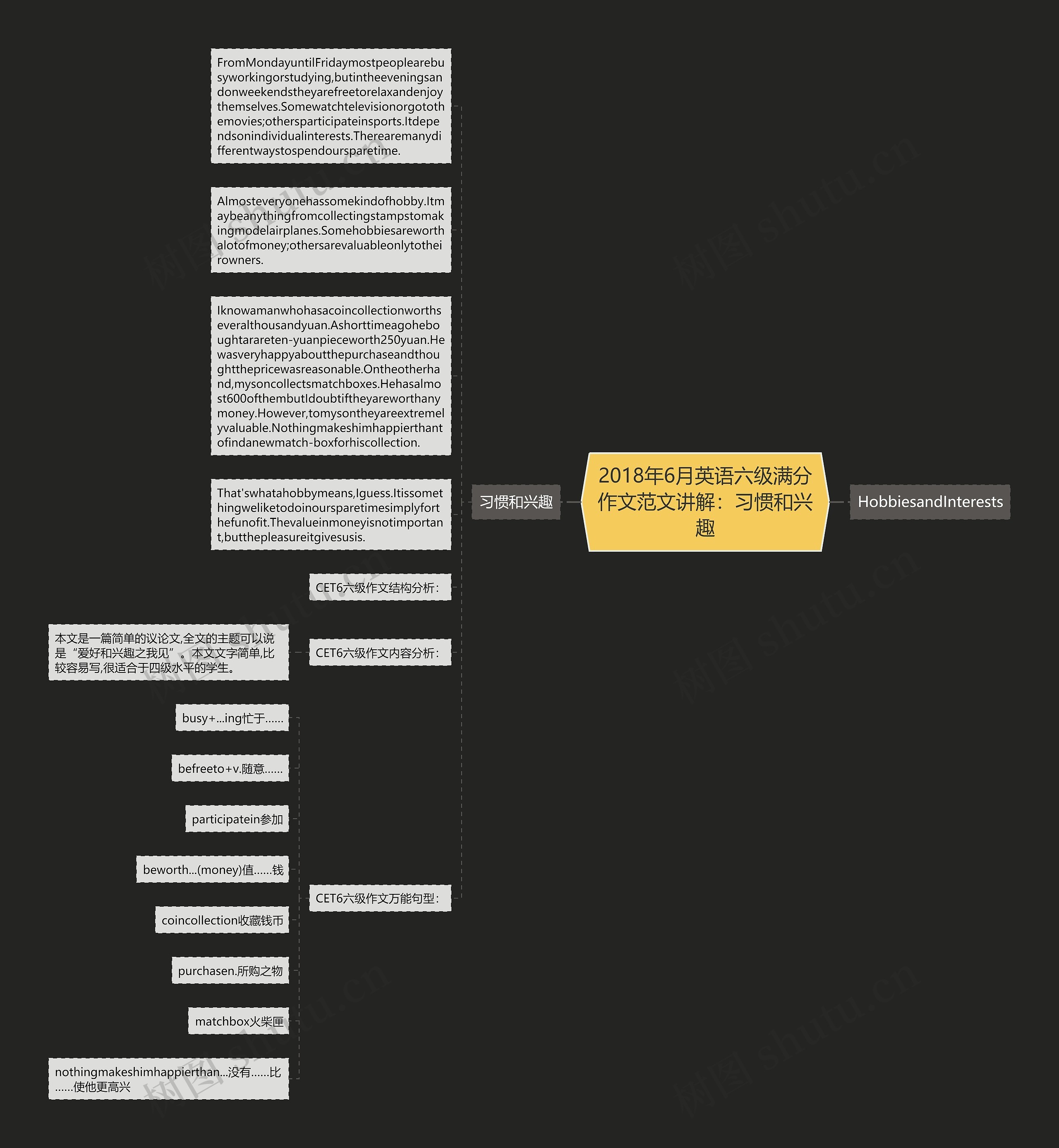 2018年6月英语六级满分作文范文讲解：习惯和兴趣思维导图