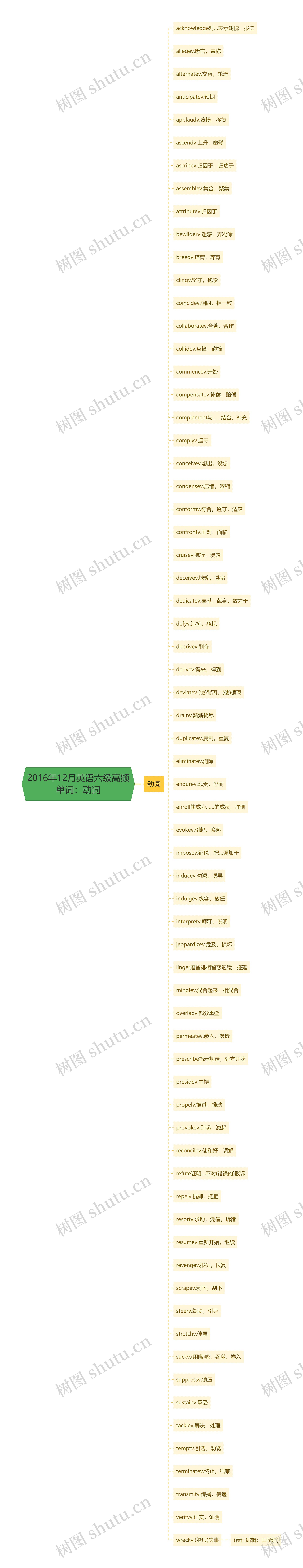 2016年12月英语六级高频单词：动词思维导图