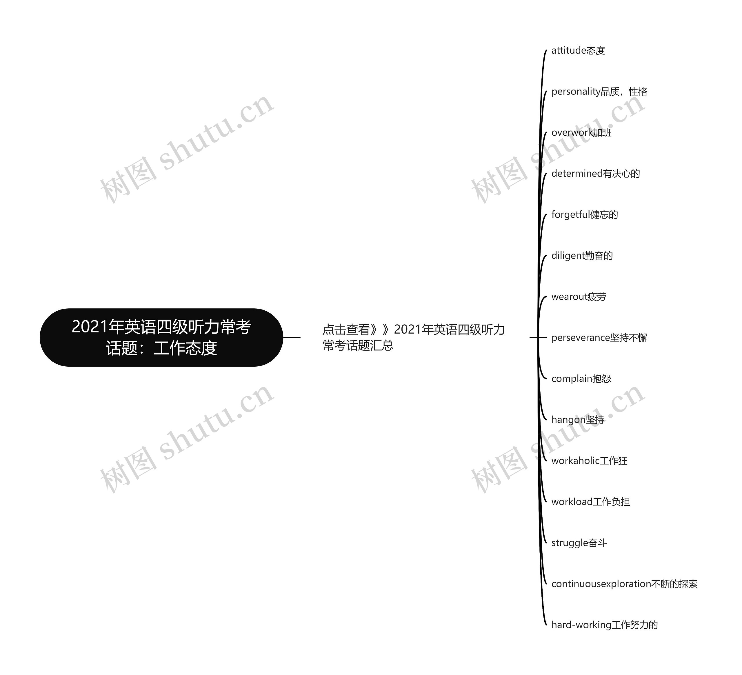 2021年英语四级听力常考话题：工作态度思维导图