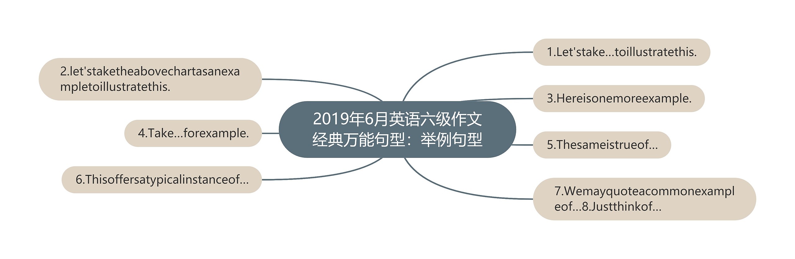 2019年6月英语六级作文经典万能句型：举例句型